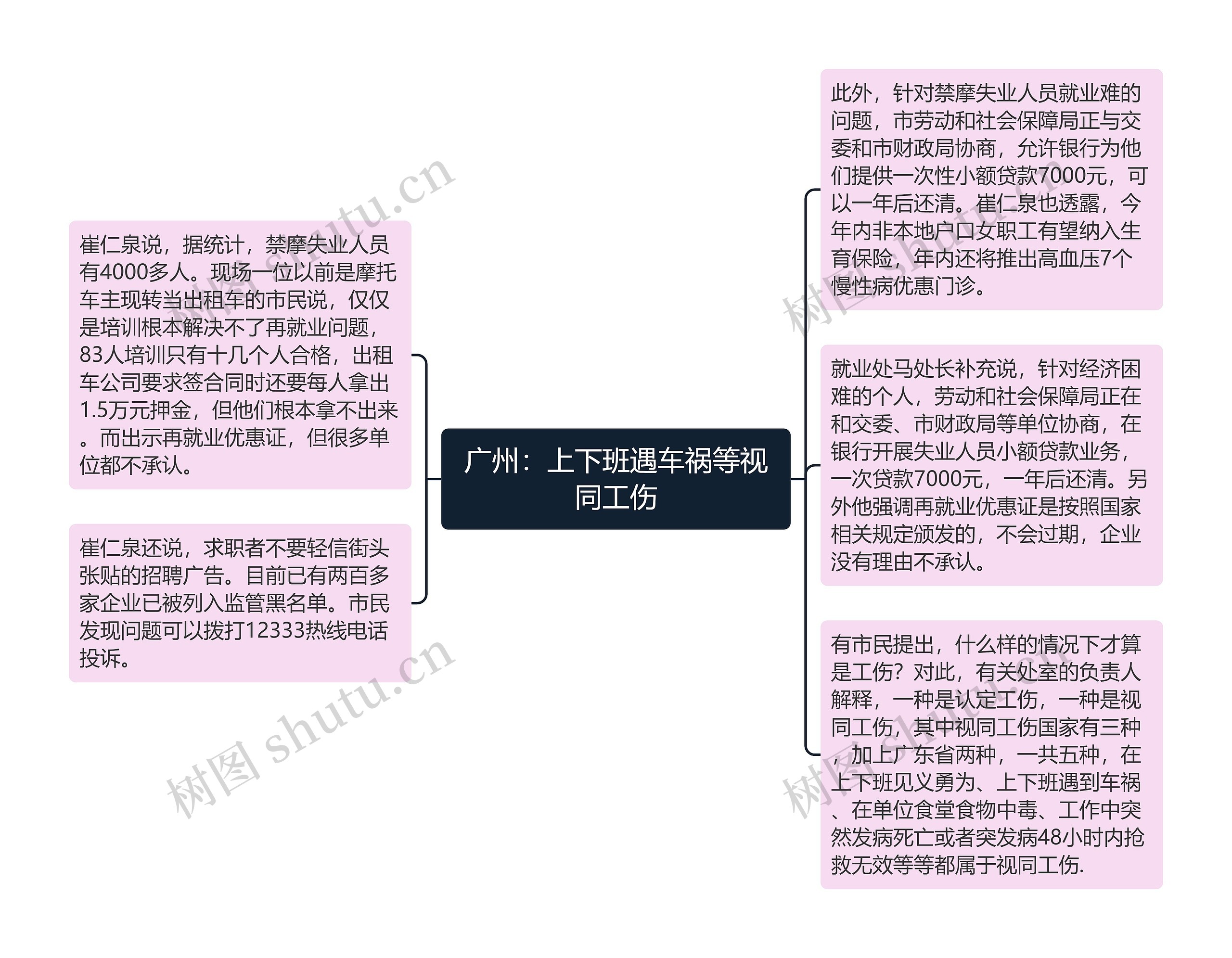 广州：上下班遇车祸等视同工伤思维导图