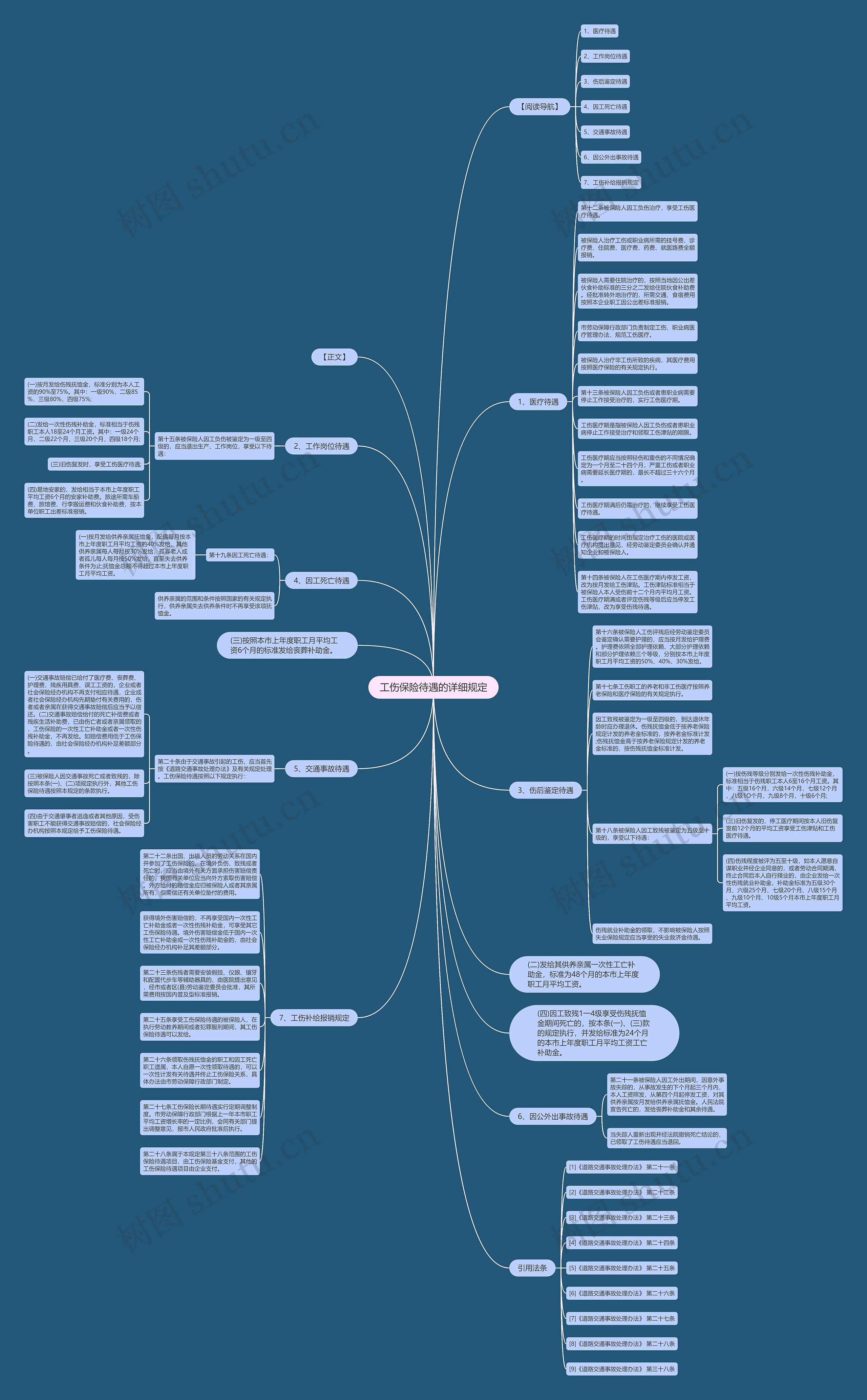 工伤保险待遇的详细规定思维导图