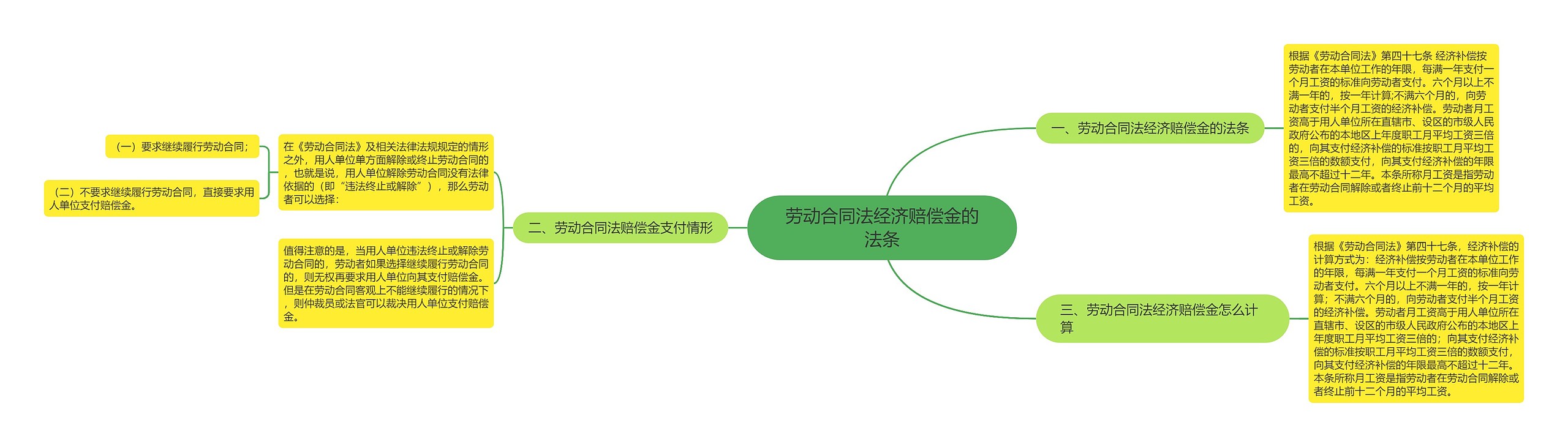 劳动合同法经济赔偿金的法条思维导图