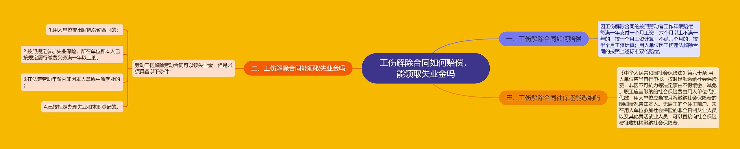 工伤解除合同如何赔偿，能领取失业金吗