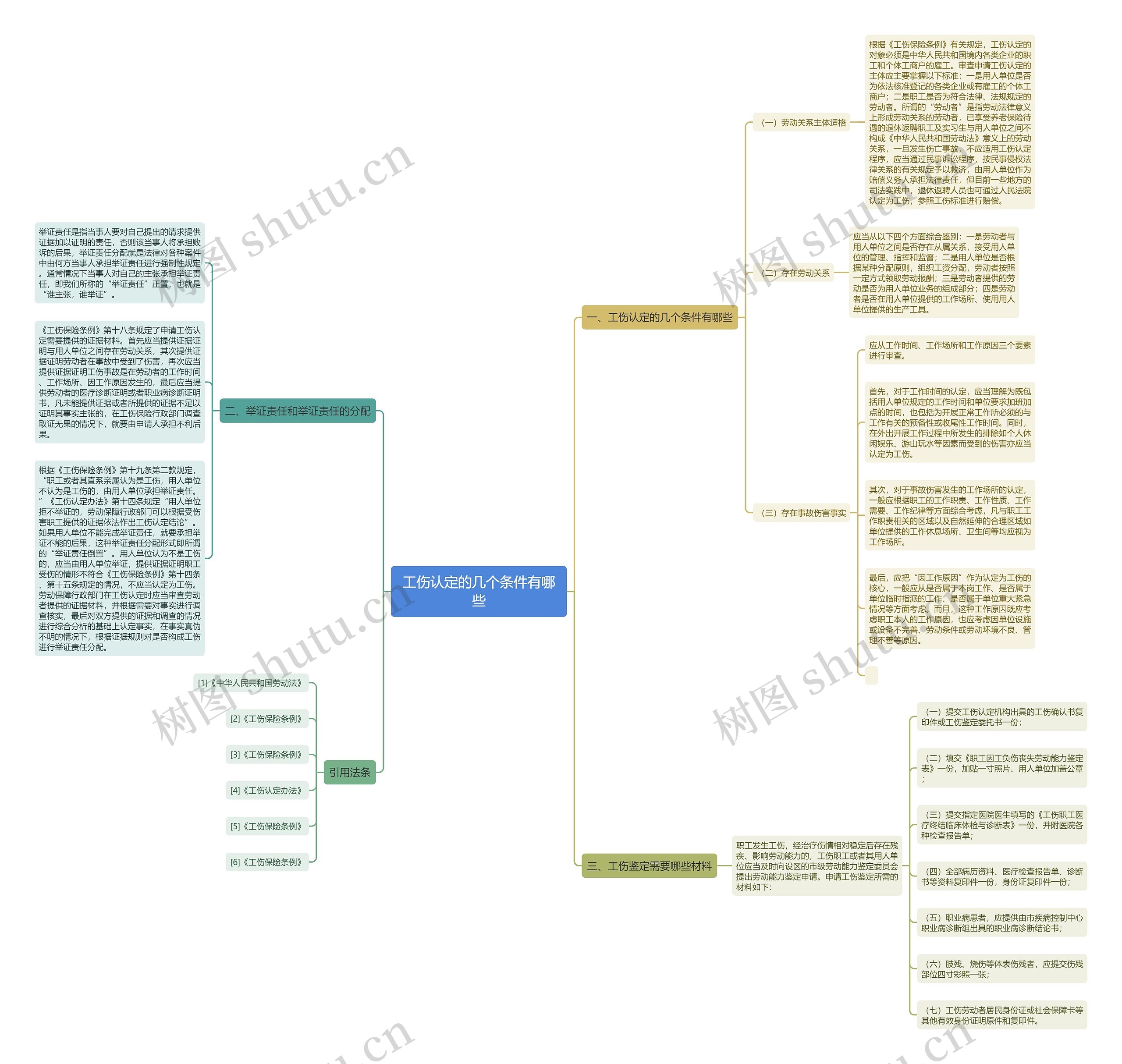 工伤认定的几个条件有哪些思维导图