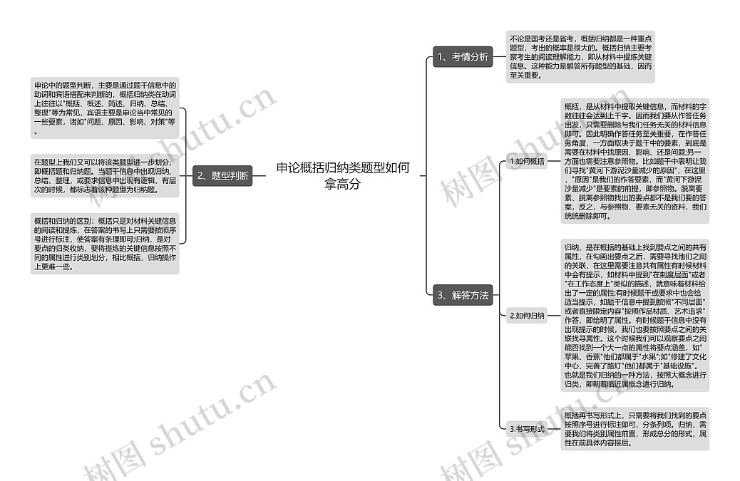 申论概括归纳类题型如何拿高分思维导图_编号p8415280-TreeMind树图