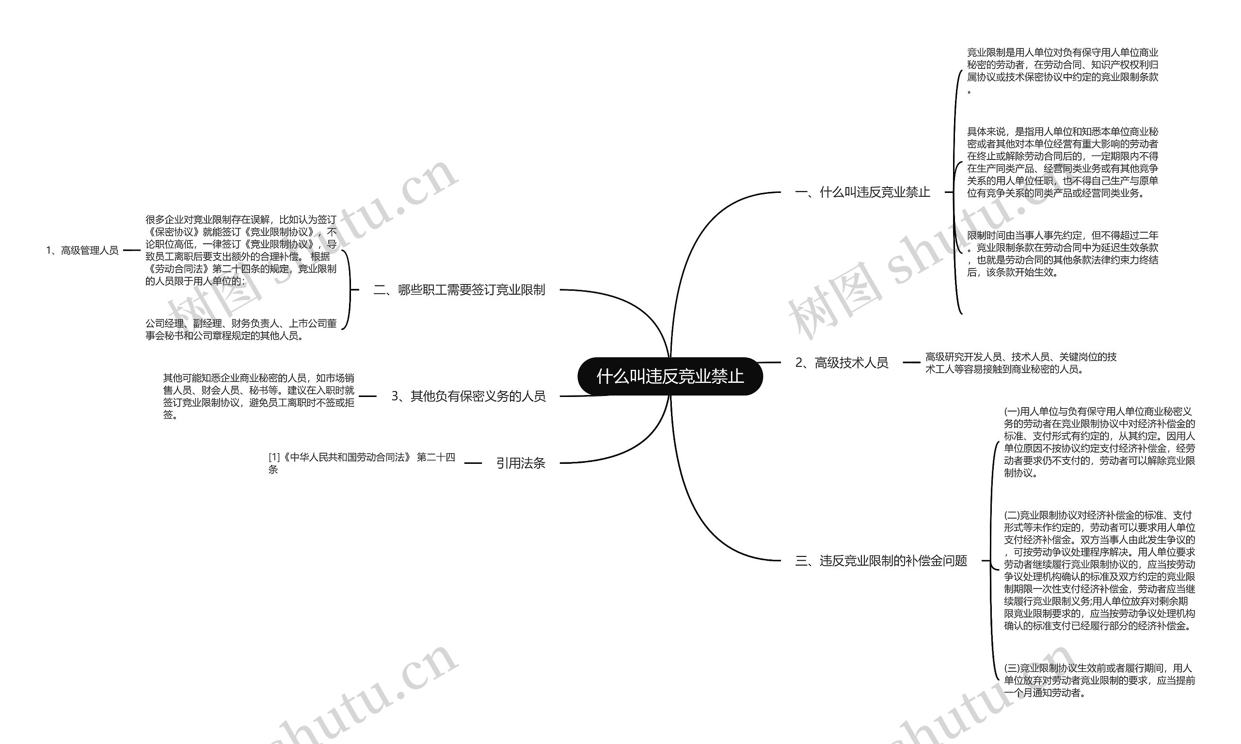 什么叫违反竞业禁止思维导图