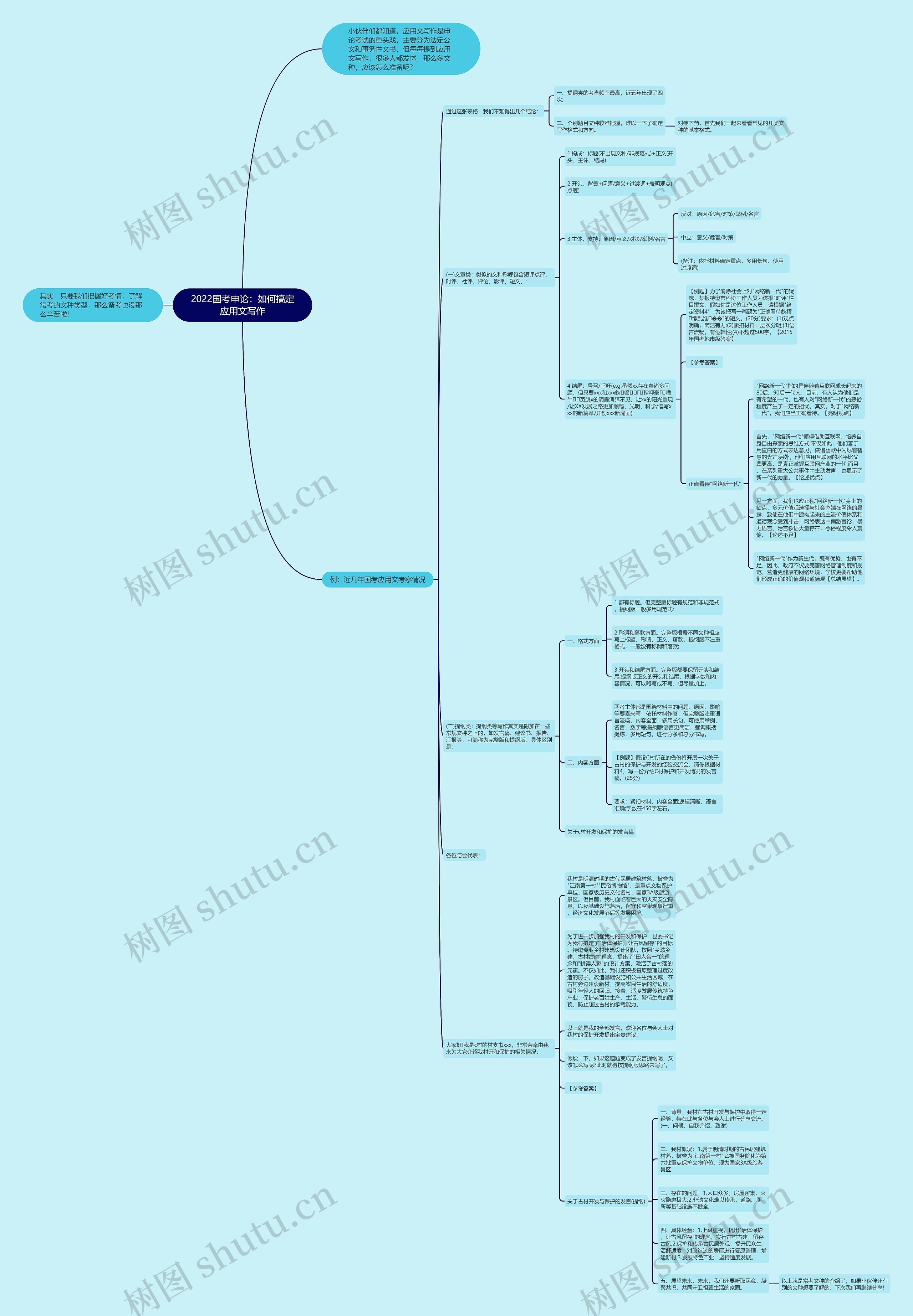 2022国考申论：如何搞定应用文写作思维导图