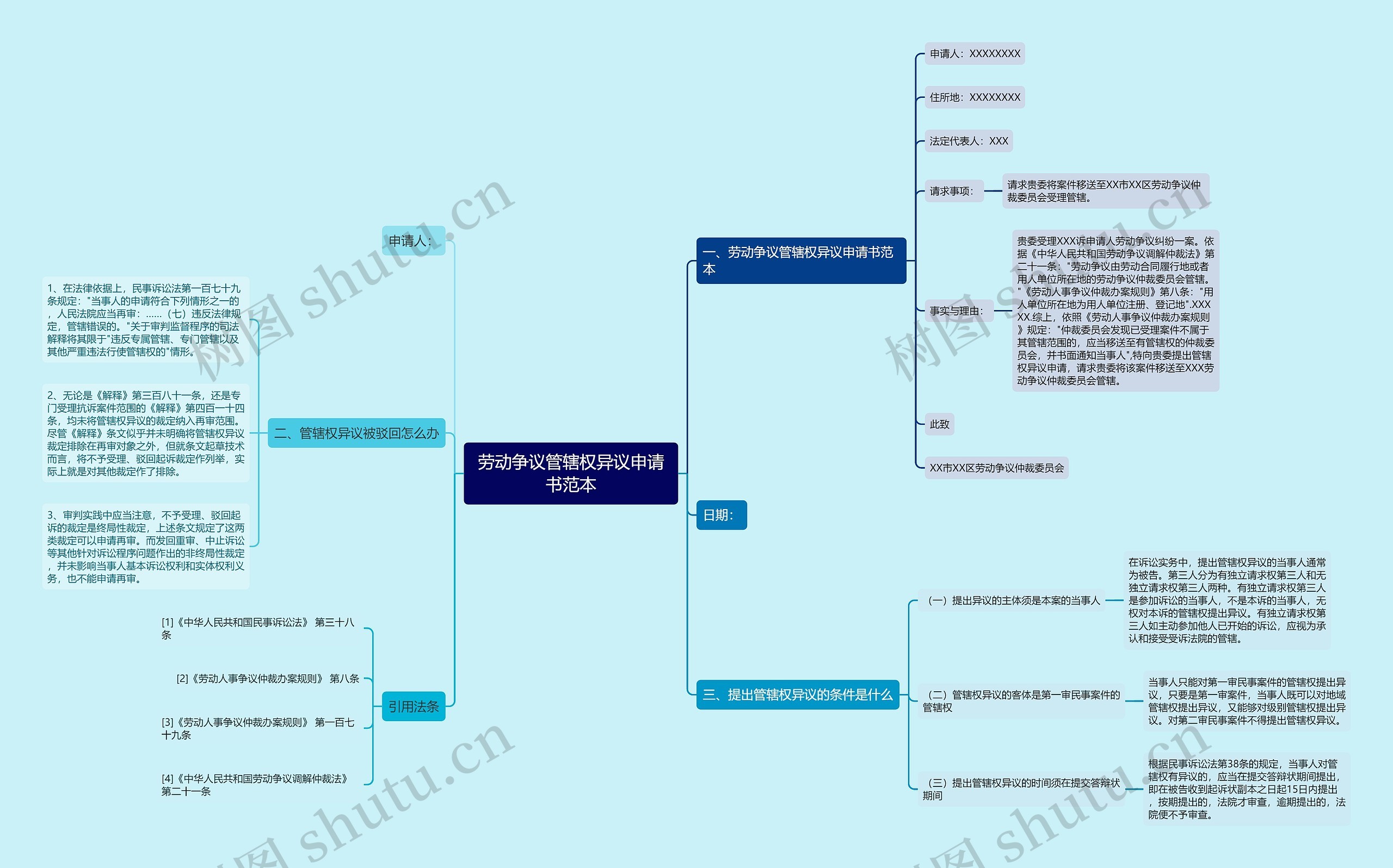 劳动争议管辖权异议申请书范本思维导图