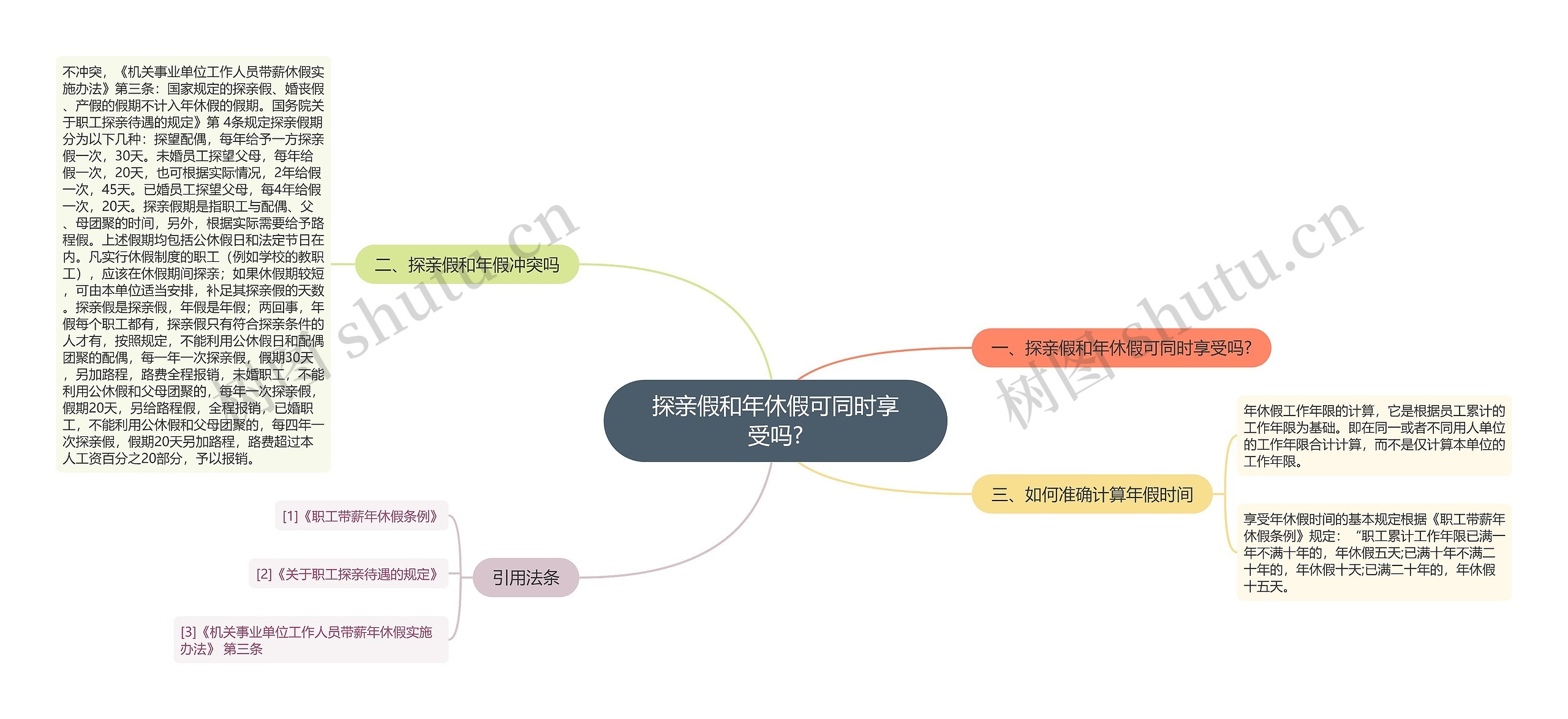 探亲假和年休假可同时享受吗?思维导图