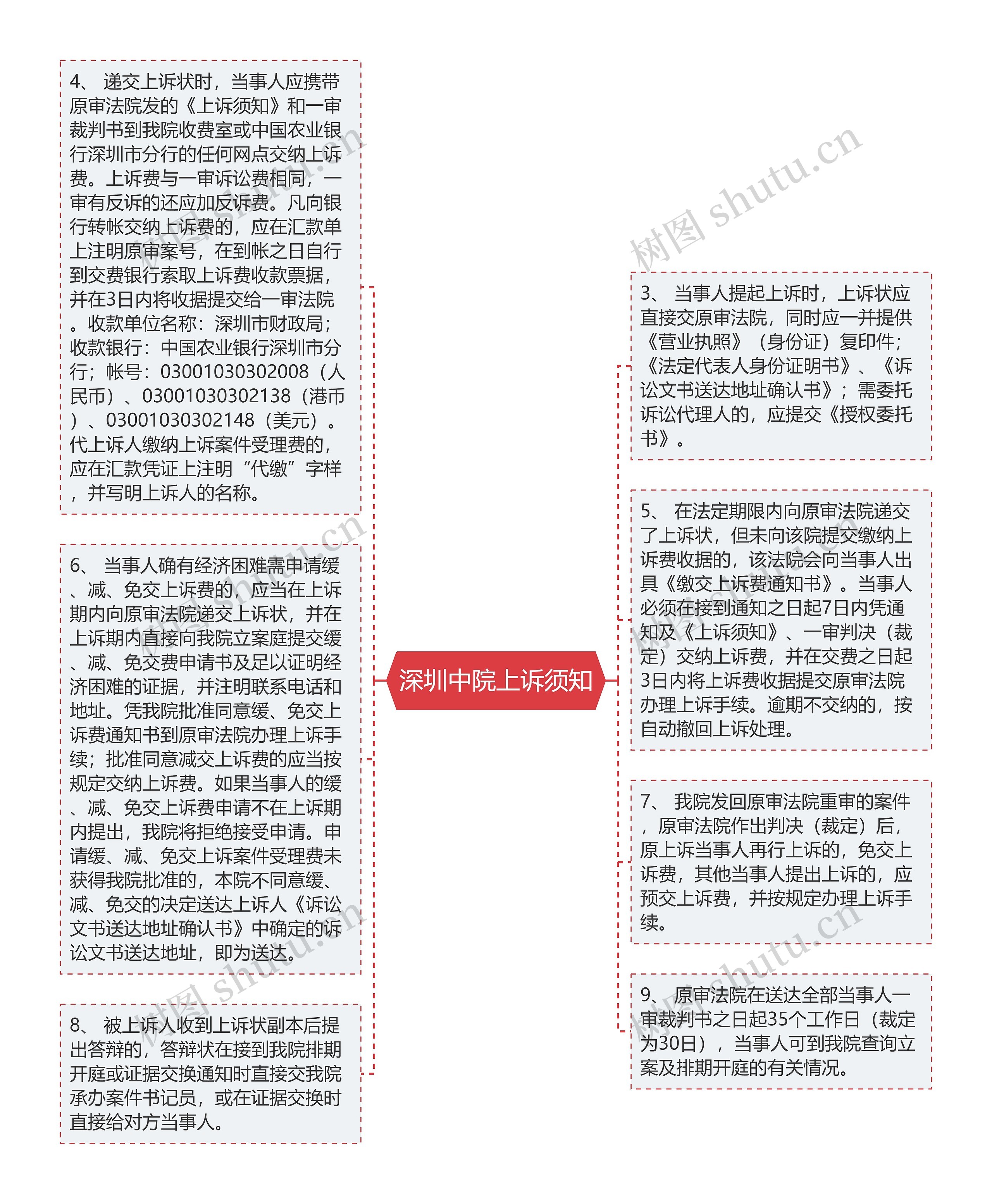 深圳中院上诉须知思维导图