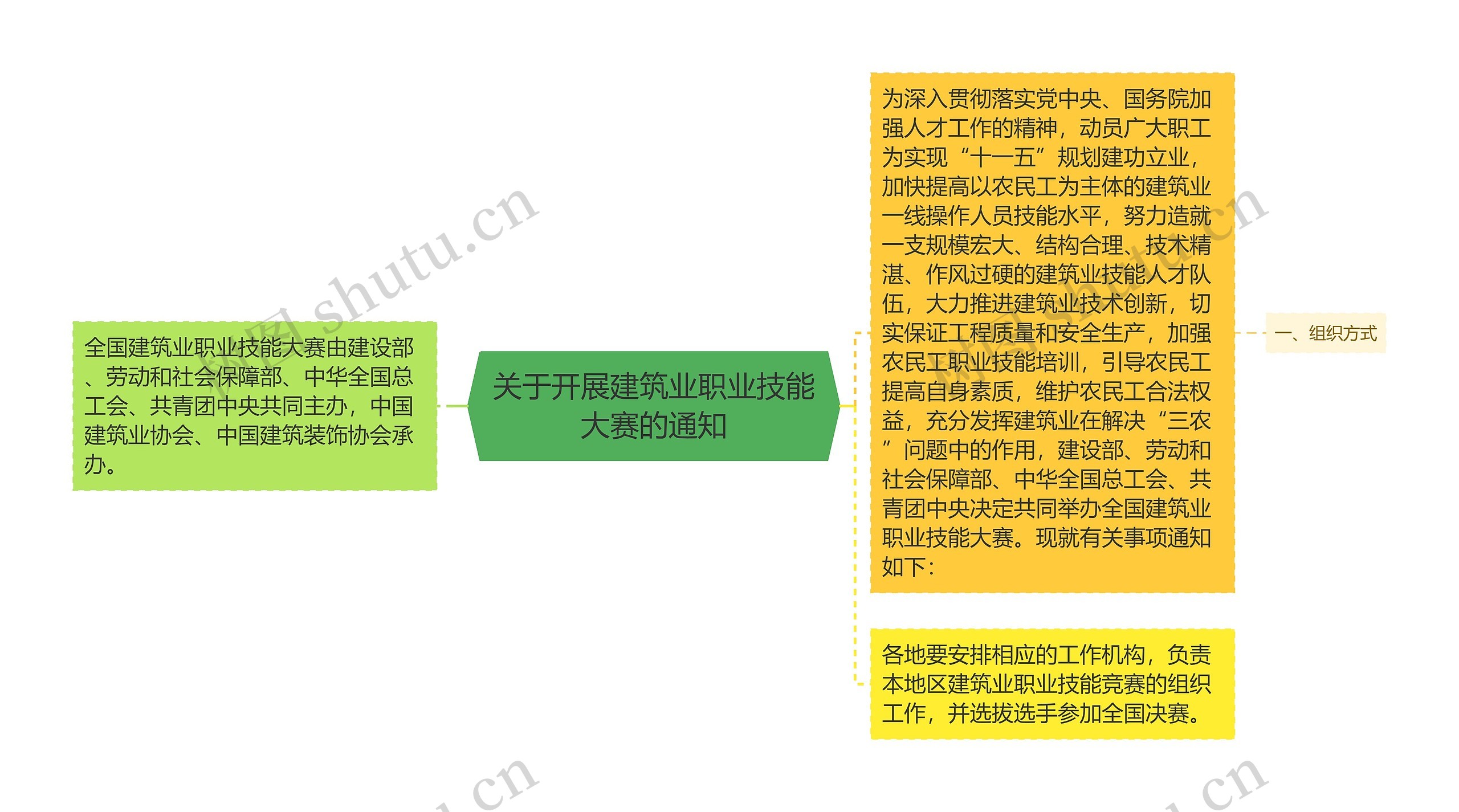 关于开展建筑业职业技能大赛的通知