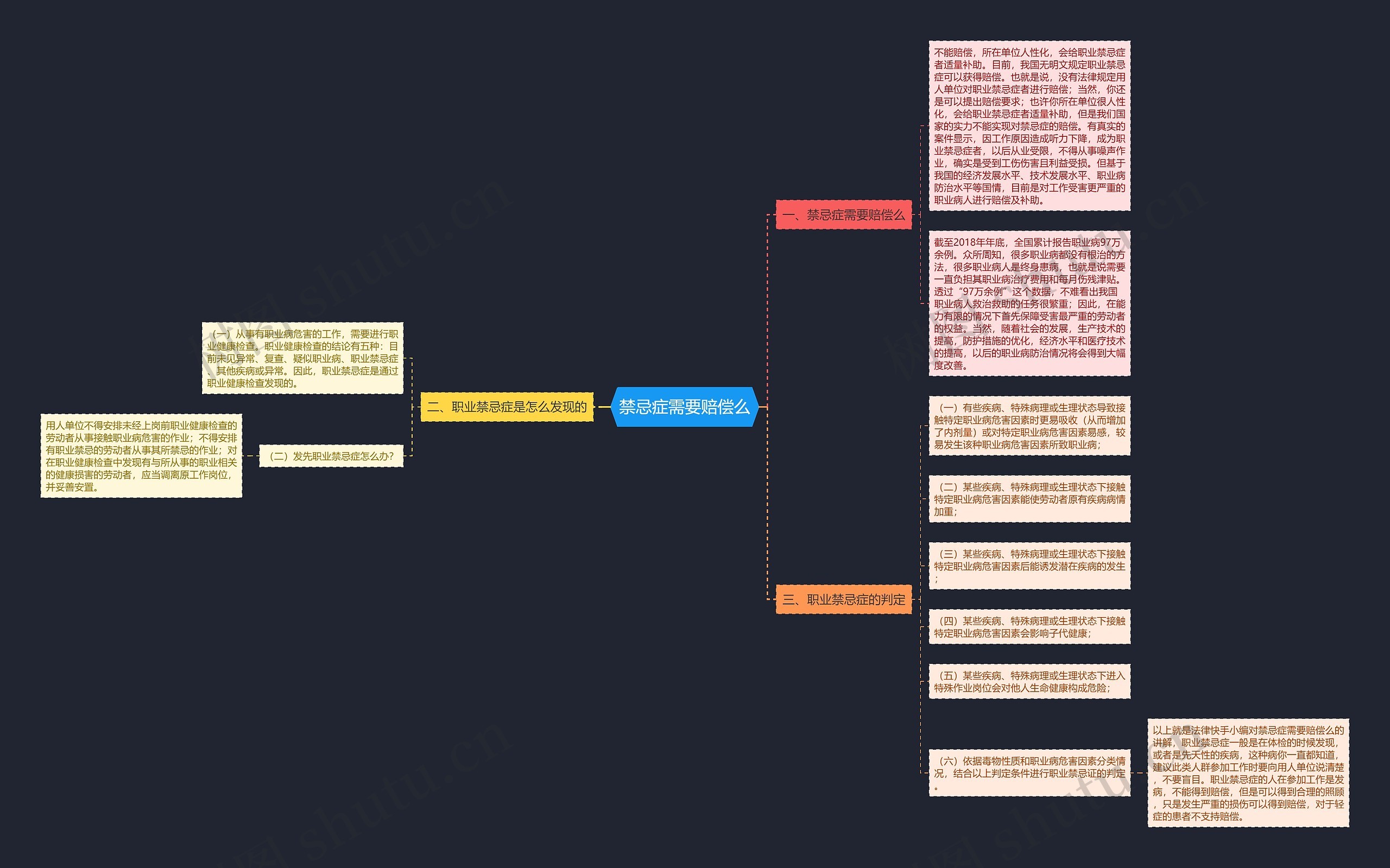 禁忌症需要赔偿么思维导图