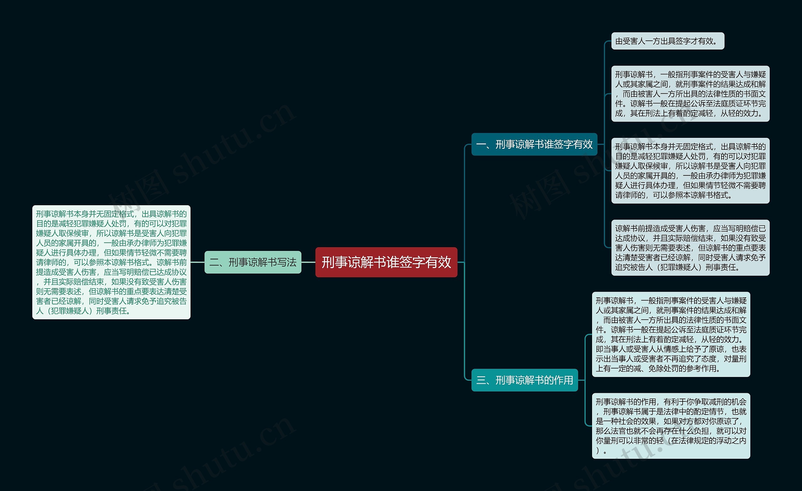 刑事谅解书谁签字有效思维导图