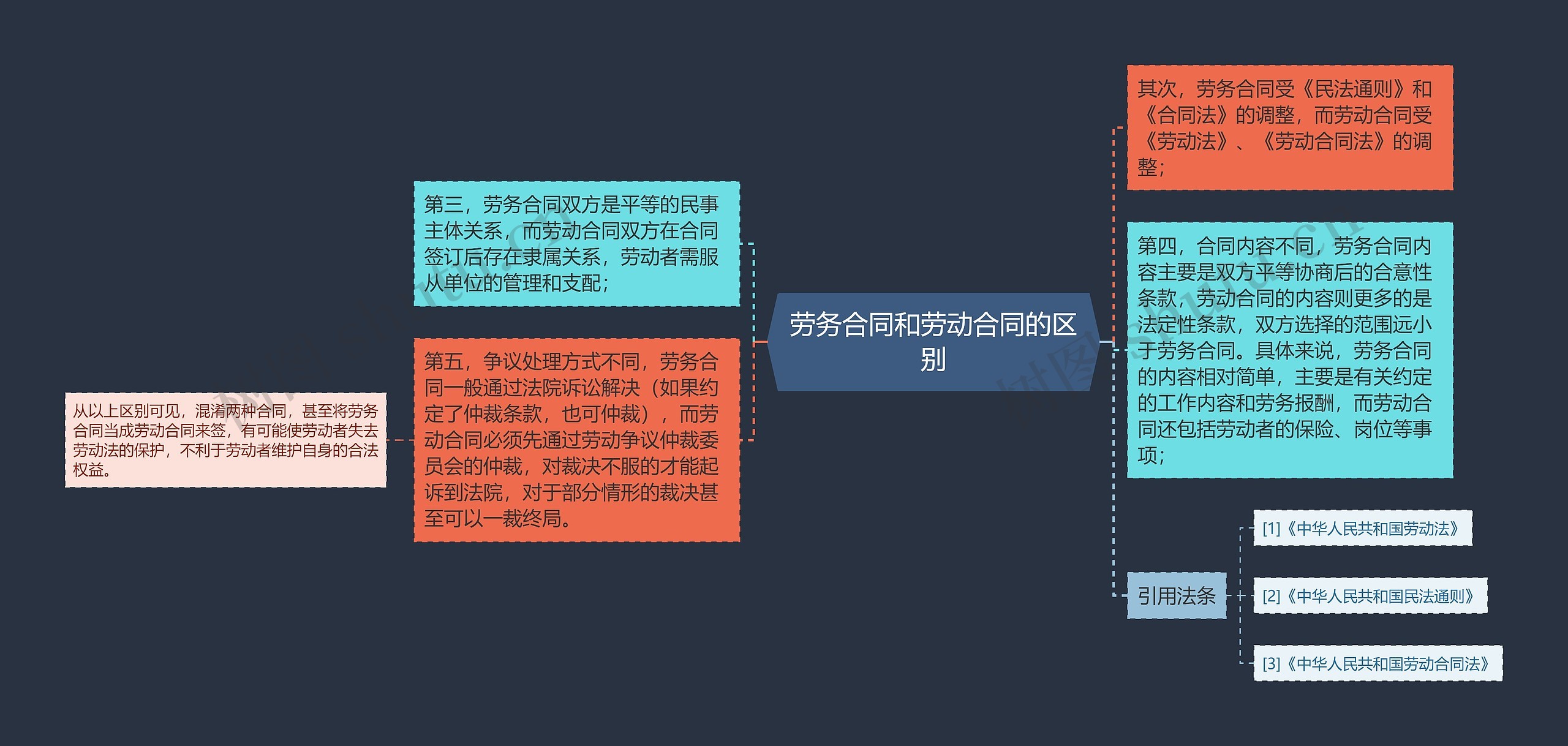 劳务合同和劳动合同的区别