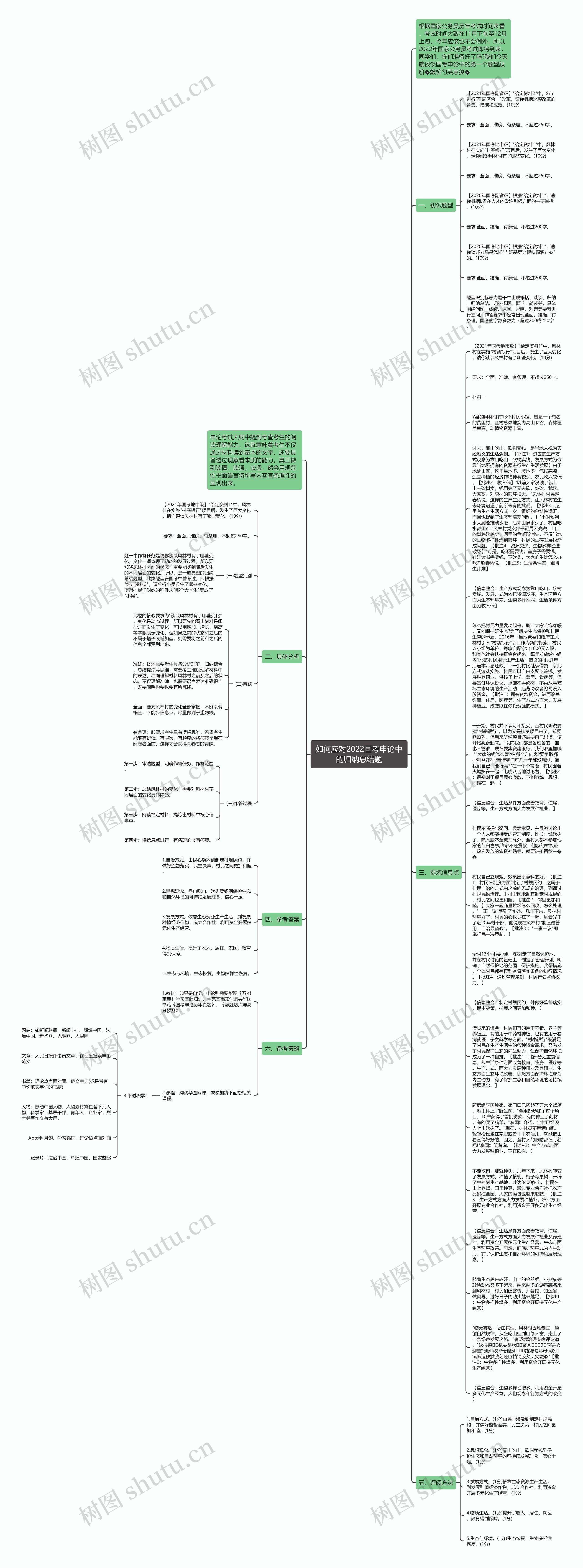 如何应对2022国考申论中的归纳总结题思维导图