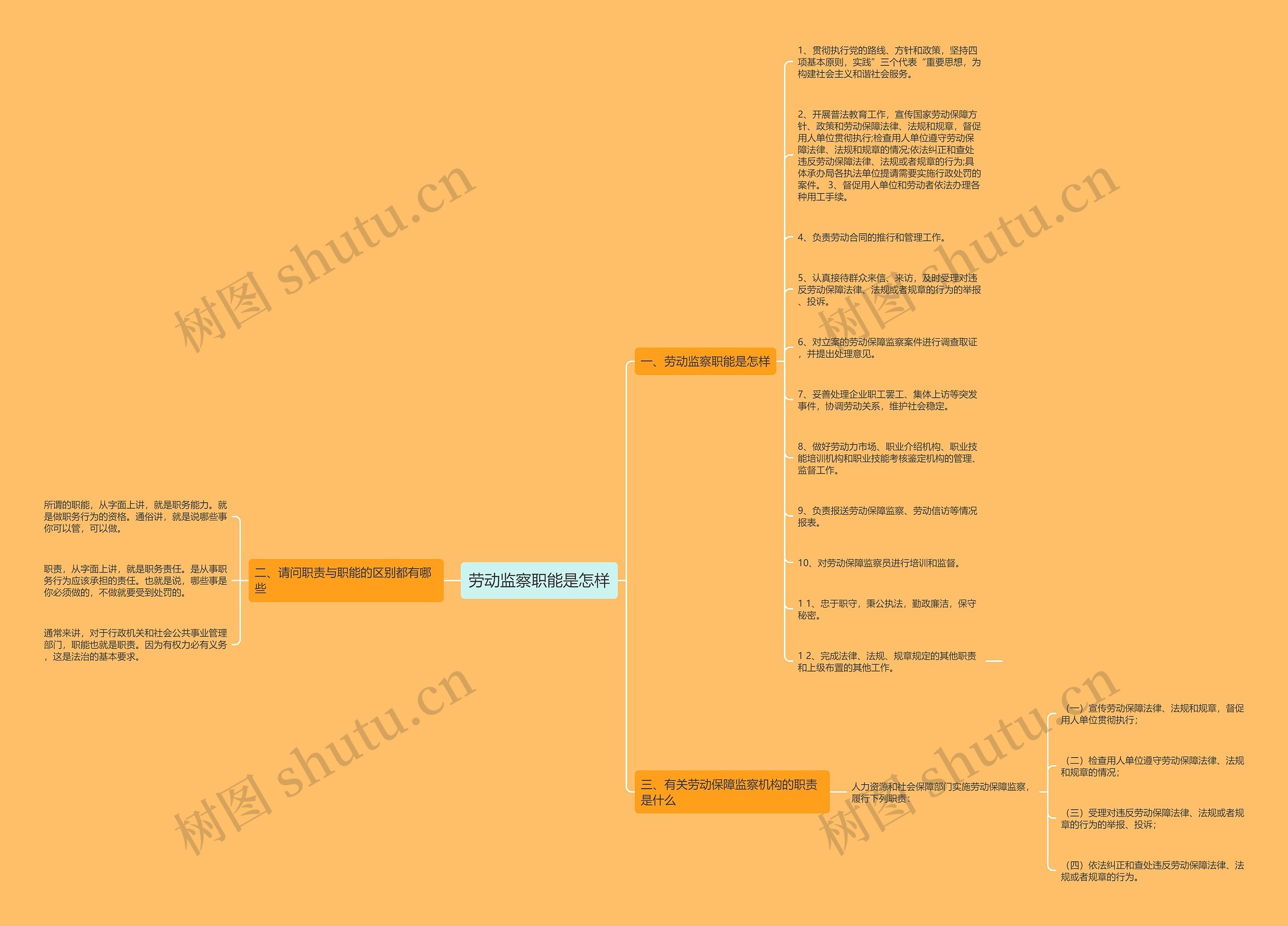 劳动监察职能是怎样思维导图
