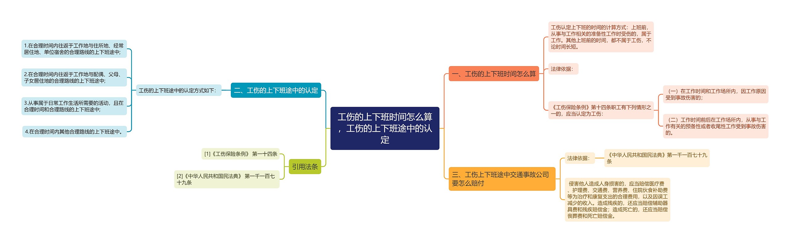 工伤的上下班时间怎么算，工伤的上下班途中的认定思维导图