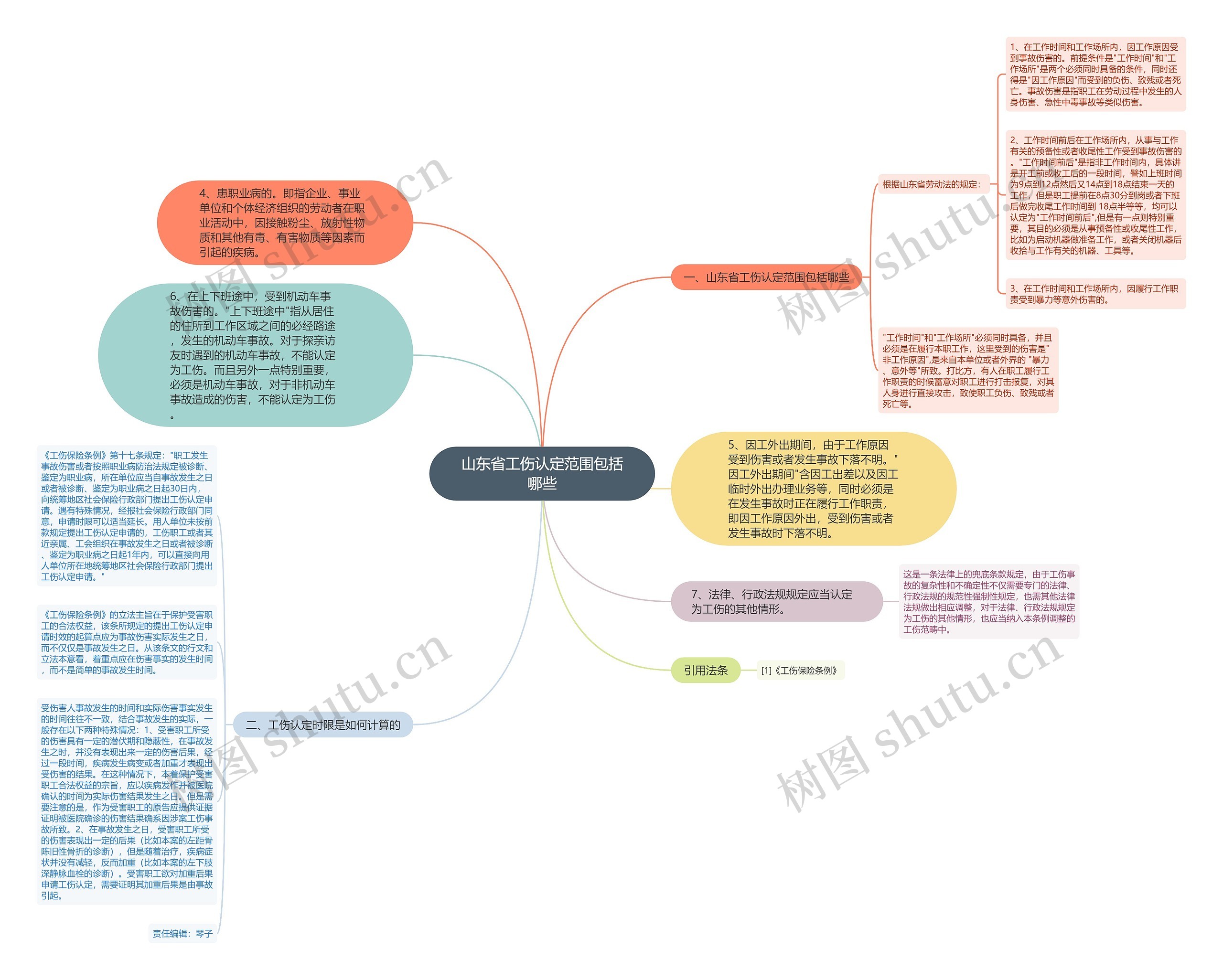 山东省工伤认定范围包括哪些思维导图