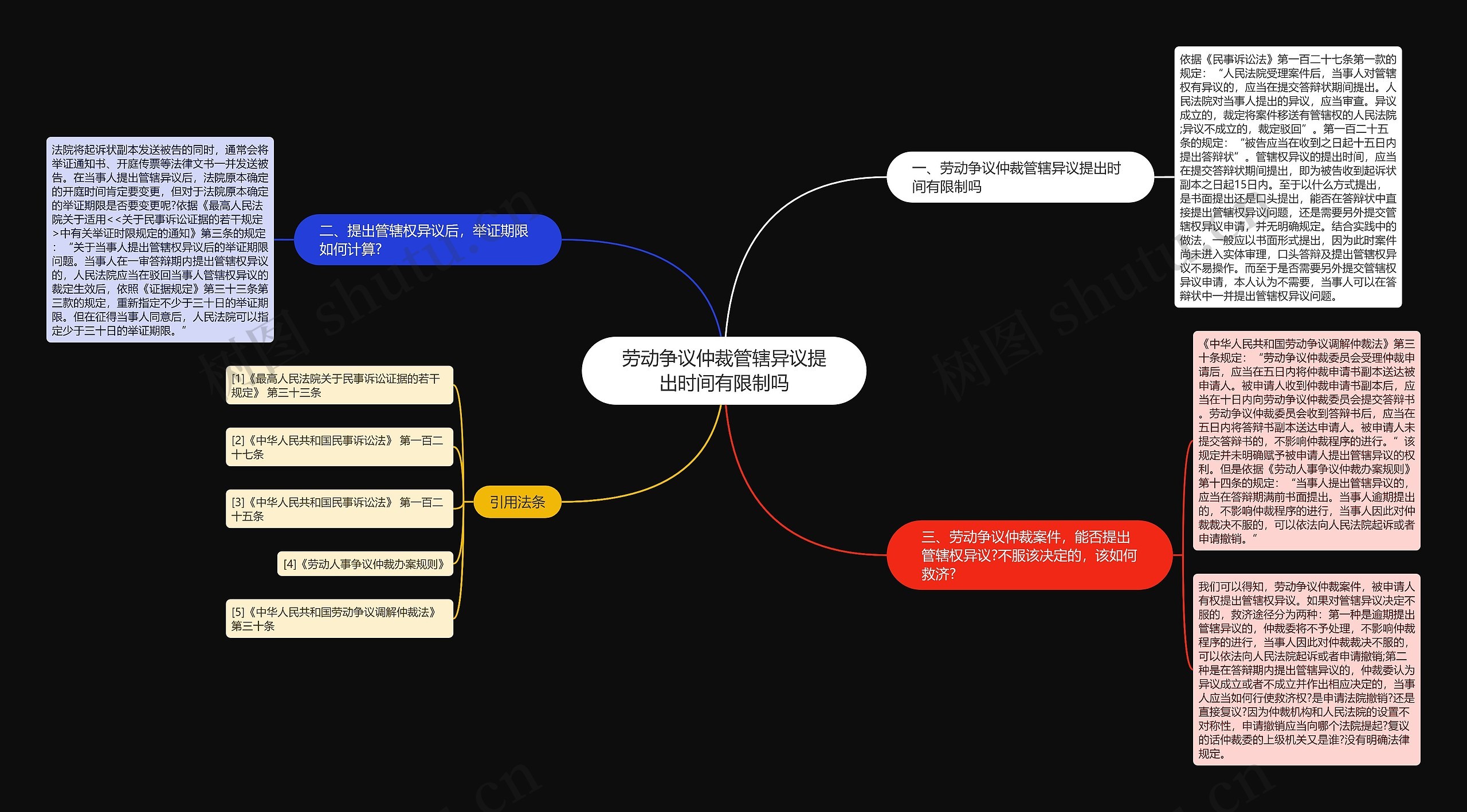 劳动争议仲裁管辖异议提出时间有限制吗思维导图