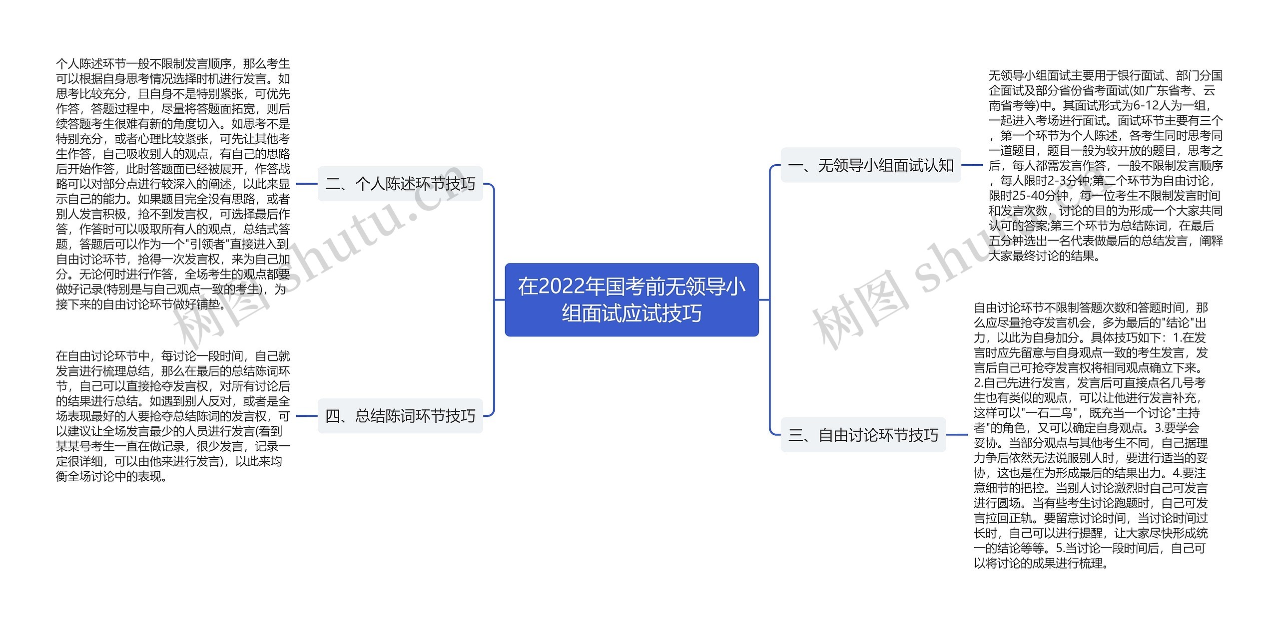 在2022年国考前无领导小组面试应试技巧思维导图