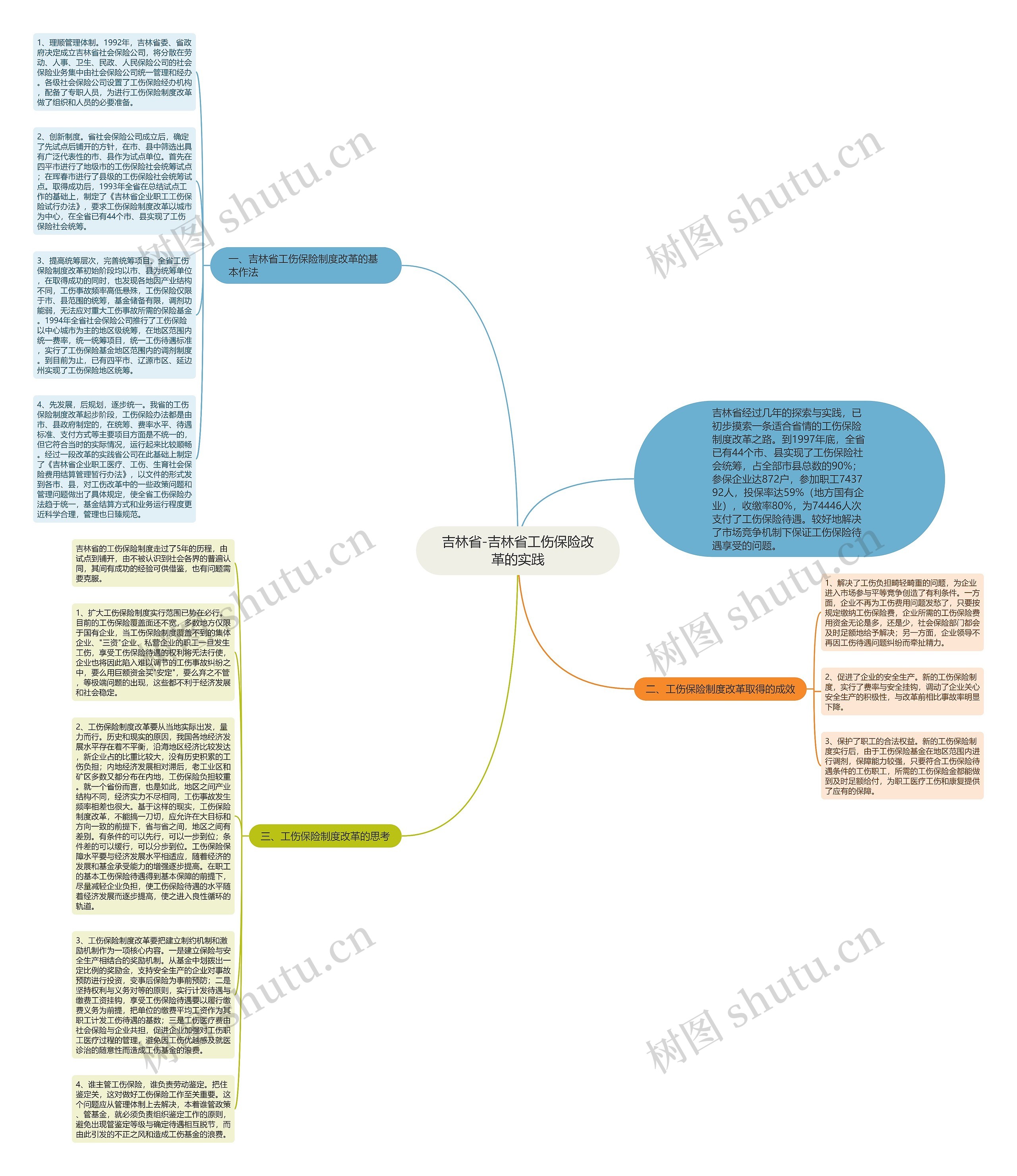 吉林省-吉林省工伤保险改革的实践思维导图