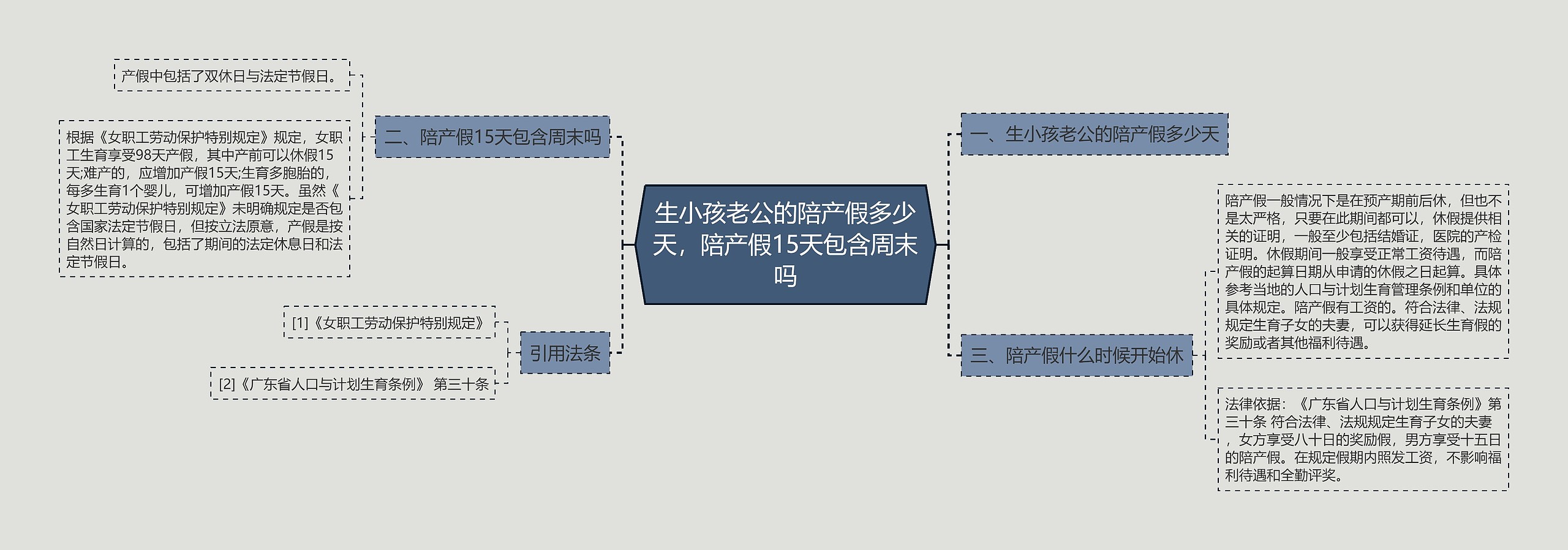 生小孩老公的陪产假多少天，陪产假15天包含周末吗思维导图