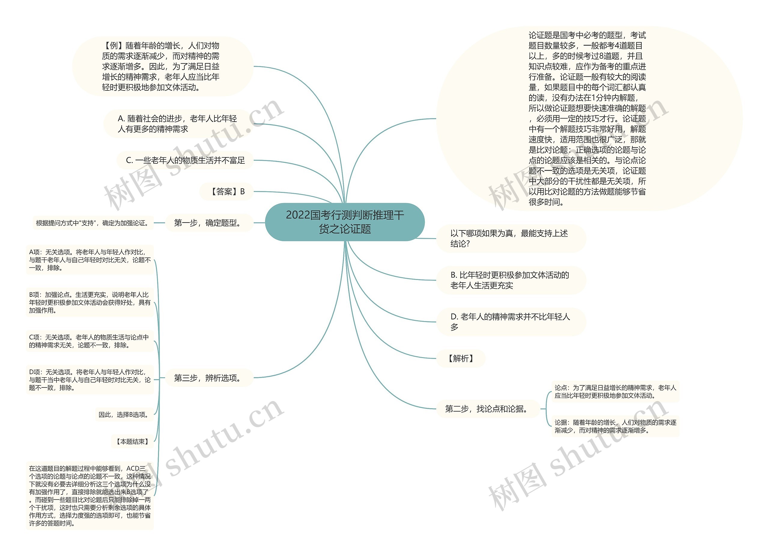 2022国考行测判断推理干货之论证题