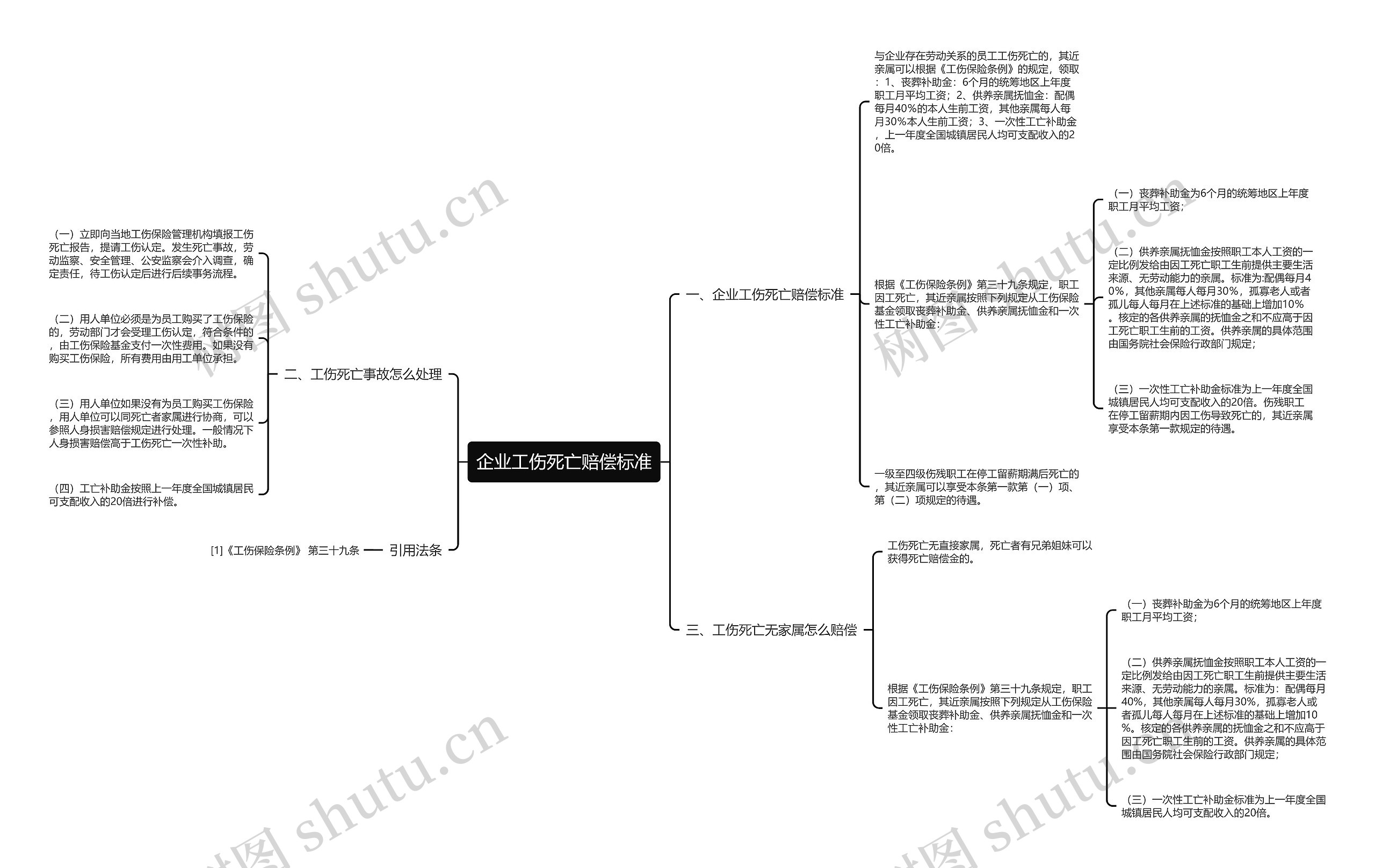企业工伤死亡赔偿标准思维导图