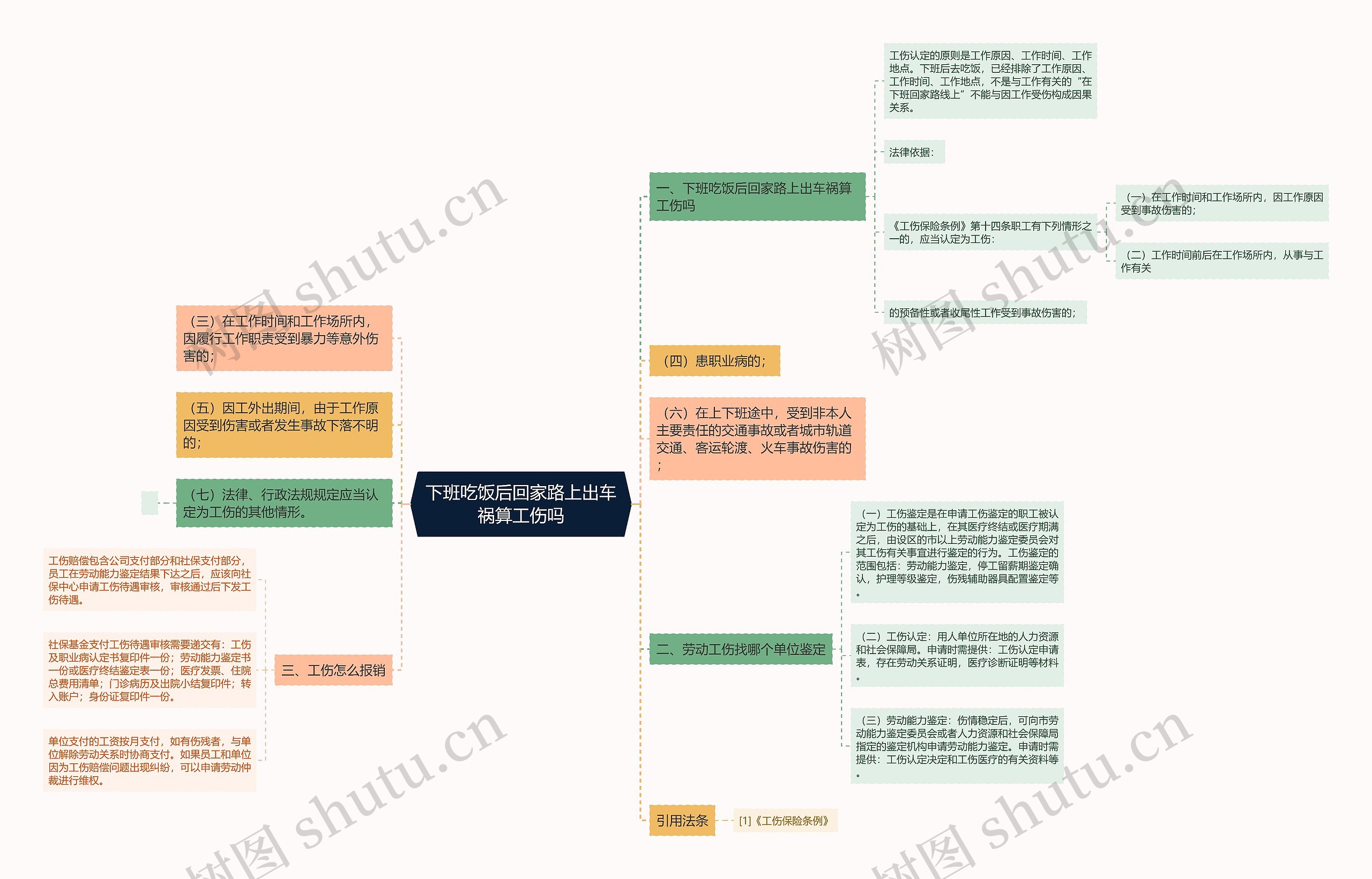 下班吃饭后回家路上出车祸算工伤吗思维导图