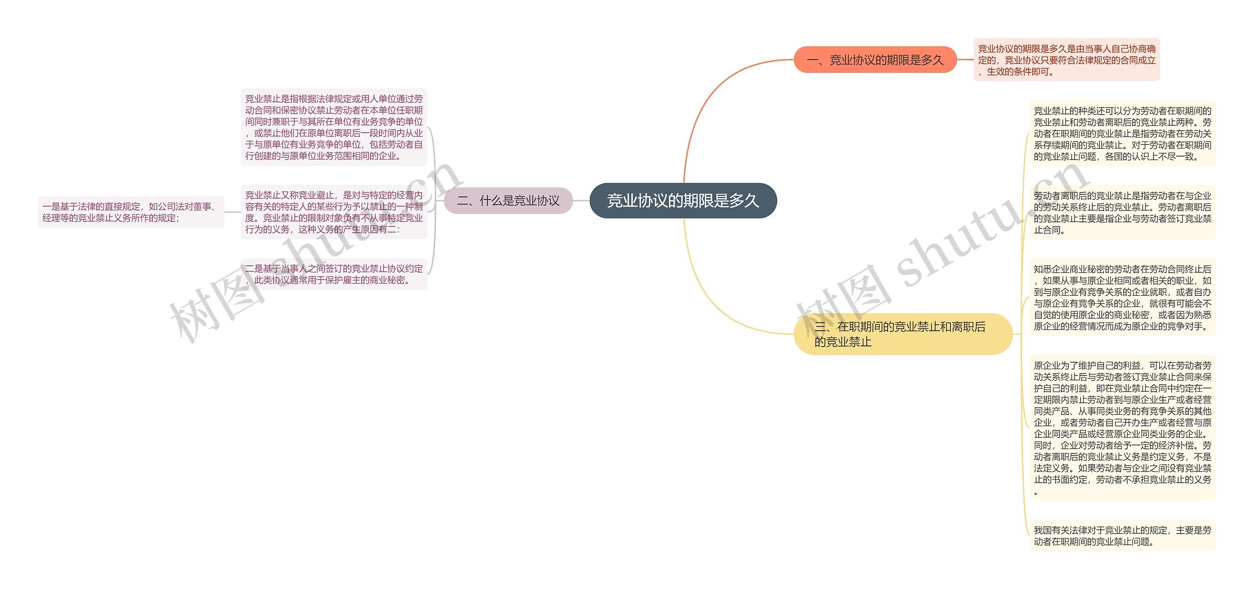 竞业协议的期限是多久思维导图