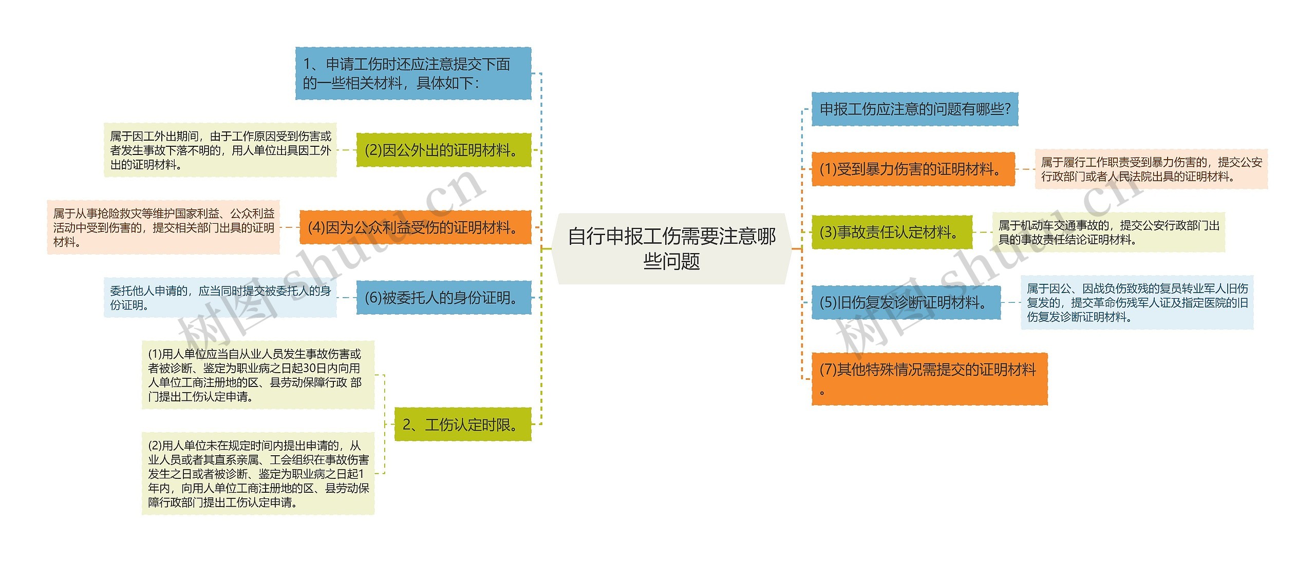 自行申报工伤需要注意哪些问题思维导图