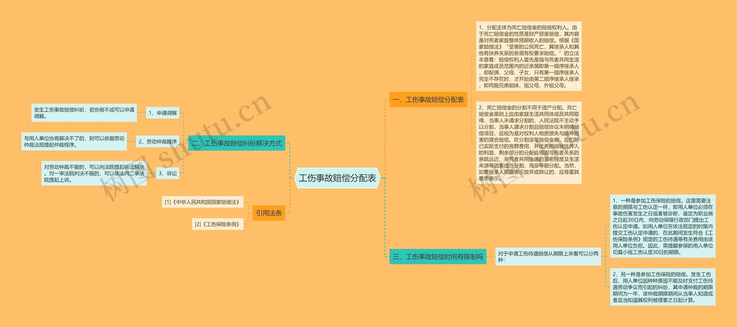 工伤事故赔偿分配表思维导图