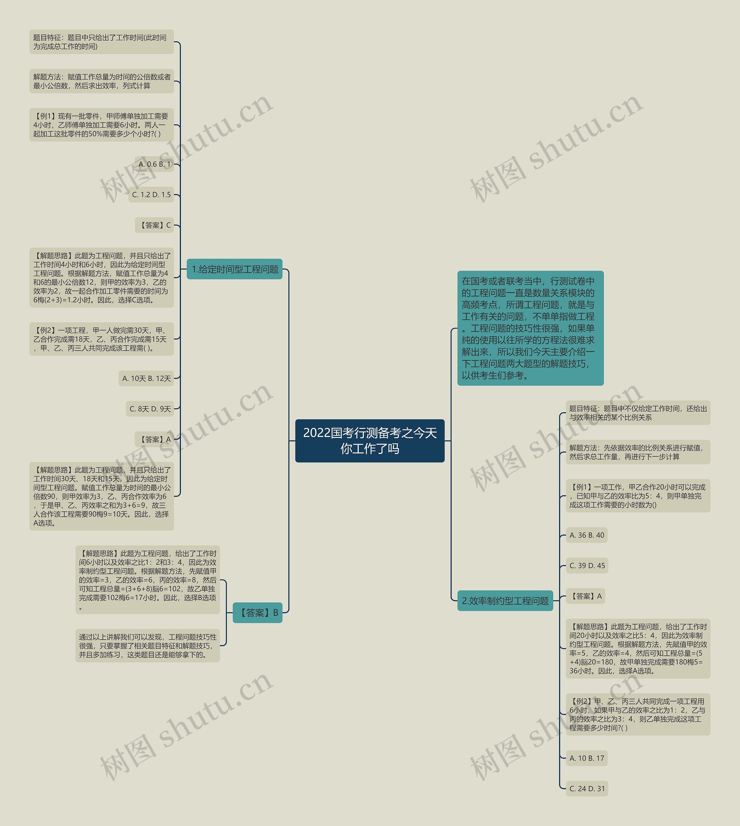 2022国考行测备考之今天你工作了吗思维导图