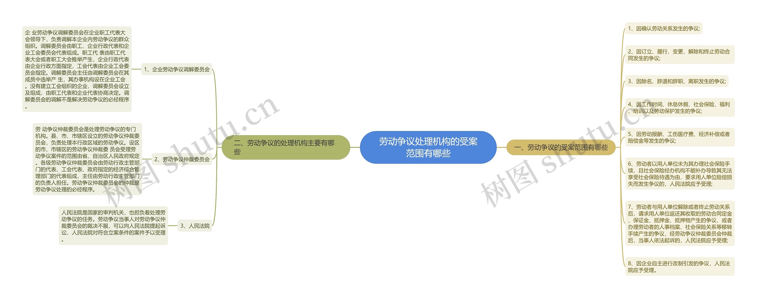 劳动争议处理机构的受案范围有哪些思维导图