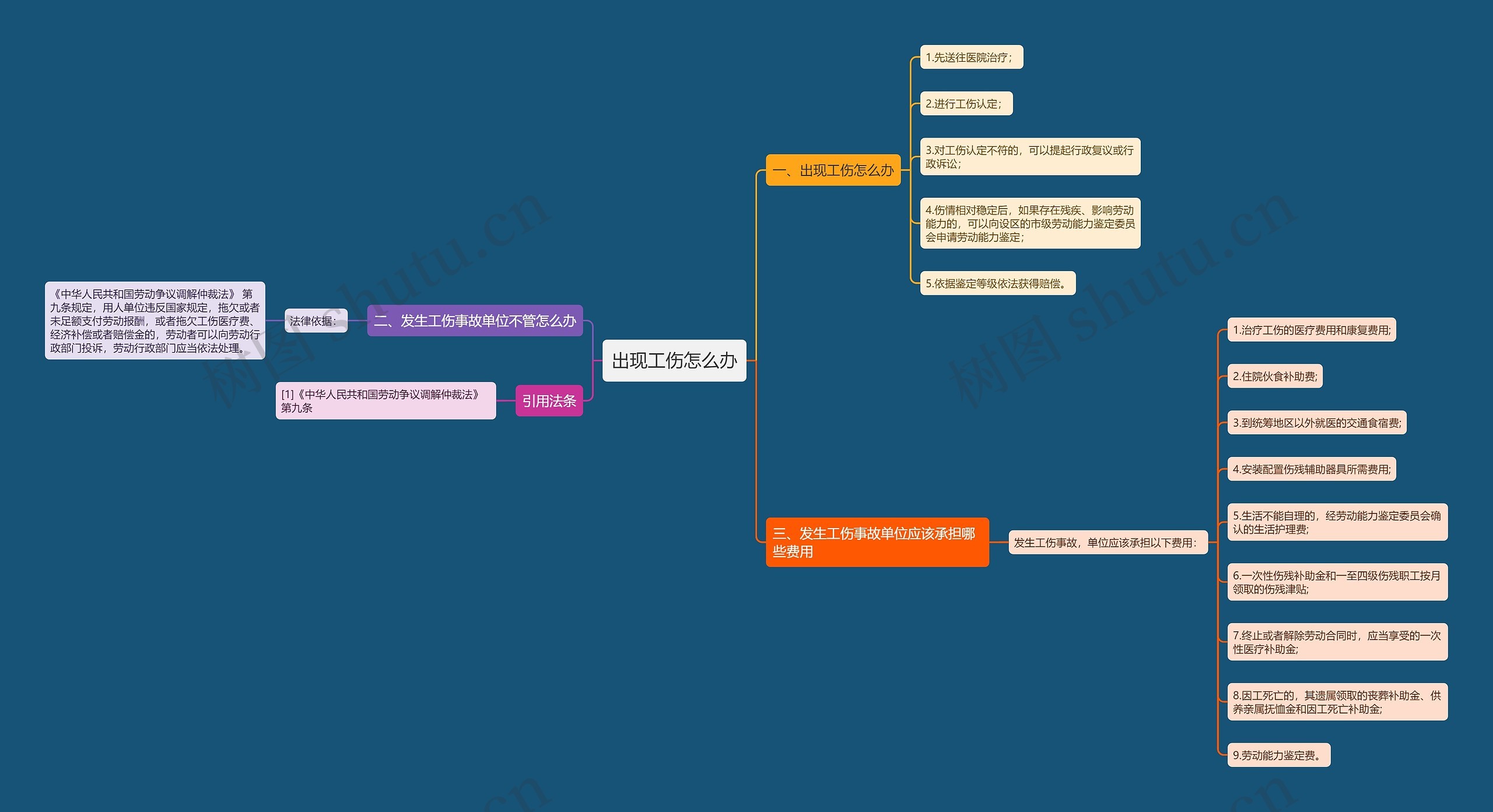 出现工伤怎么办思维导图