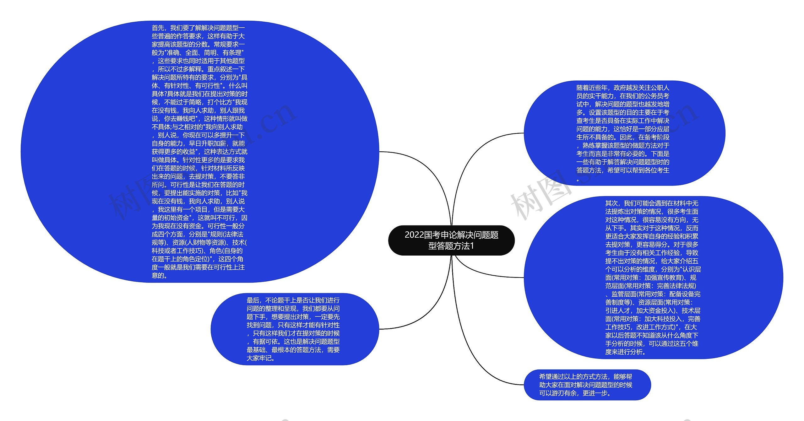 2022国考申论解决问题题型答题方法1思维导图