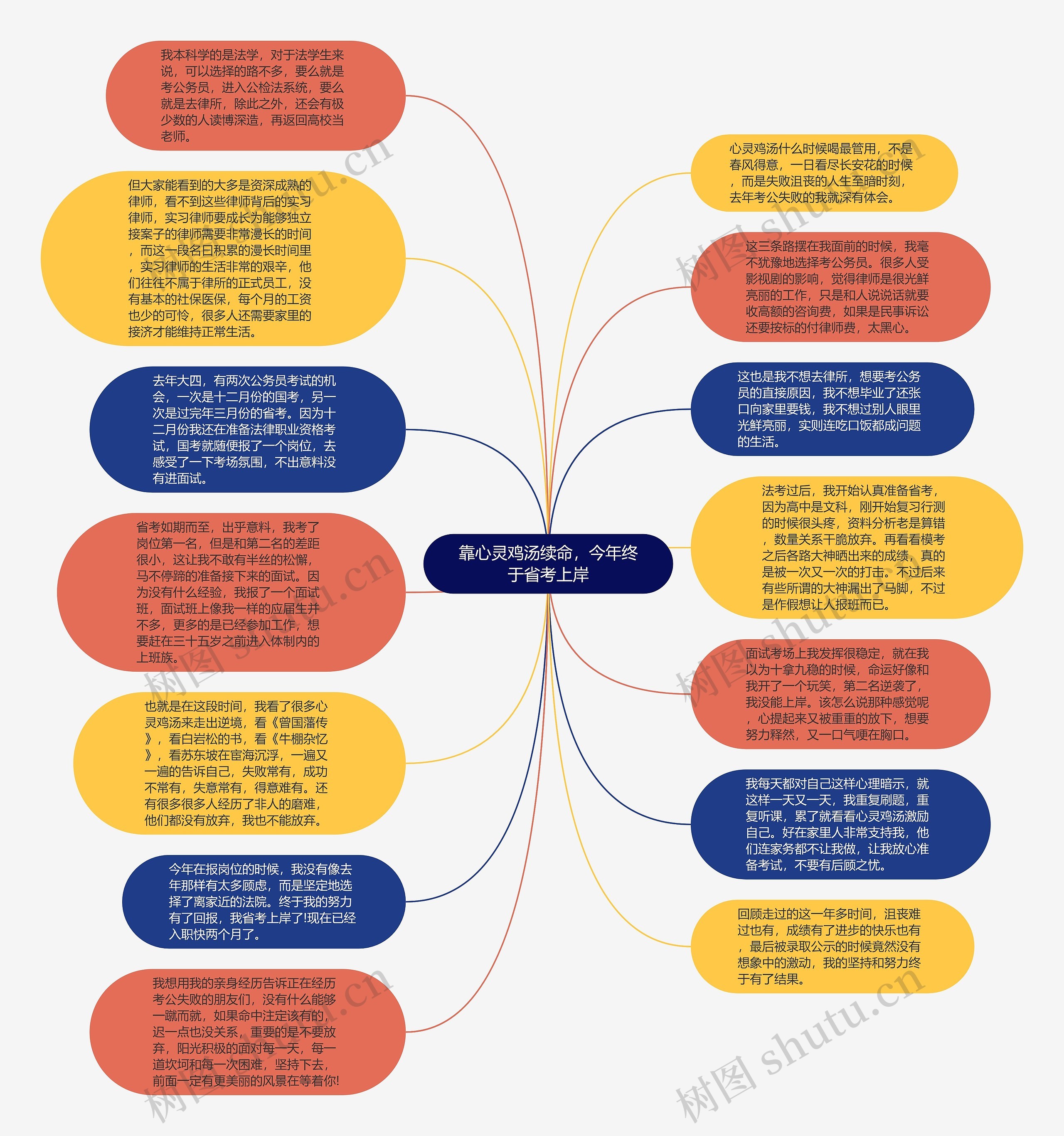 靠心灵鸡汤续命，今年终于省考上岸思维导图