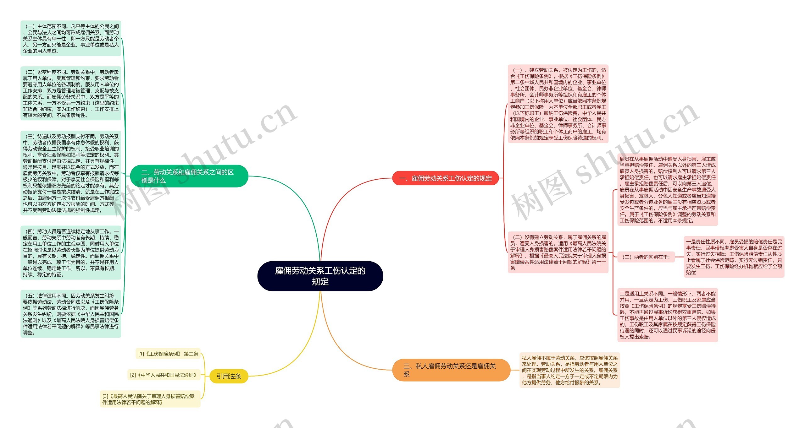 雇佣劳动关系工伤认定的规定思维导图