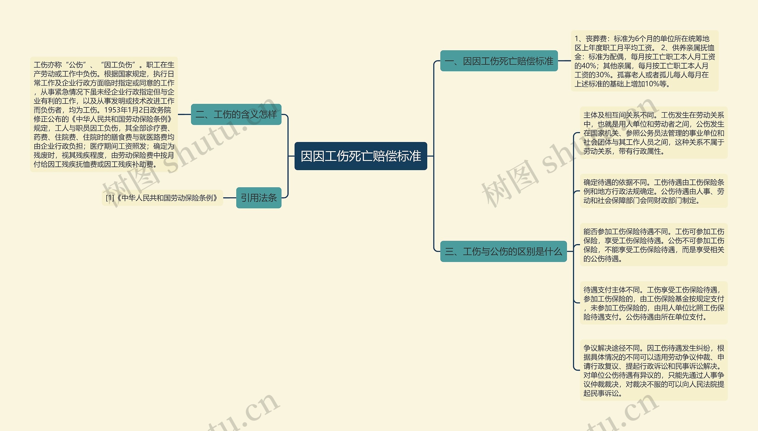 因因工伤死亡赔偿标准思维导图