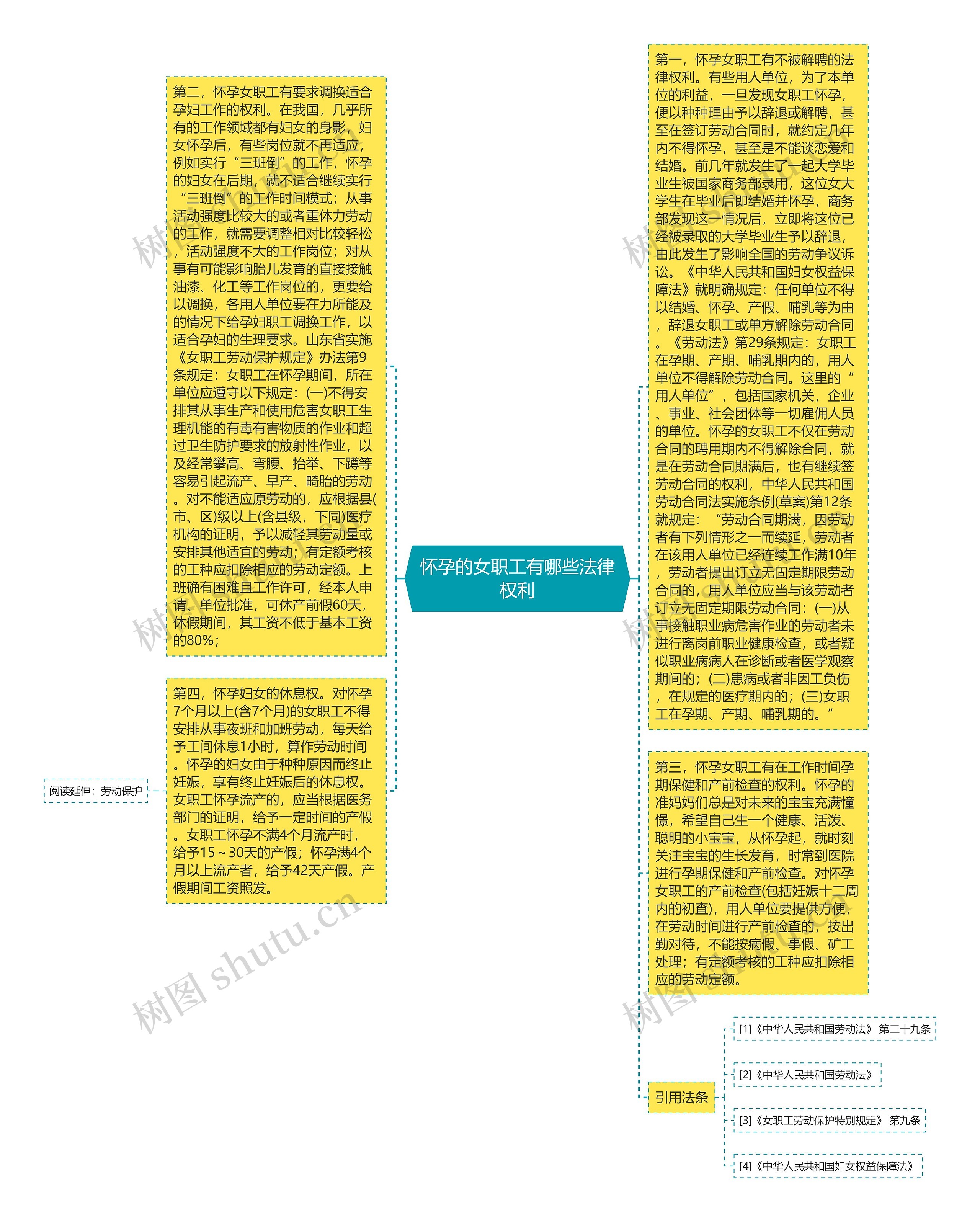 怀孕的女职工有哪些法律权利思维导图