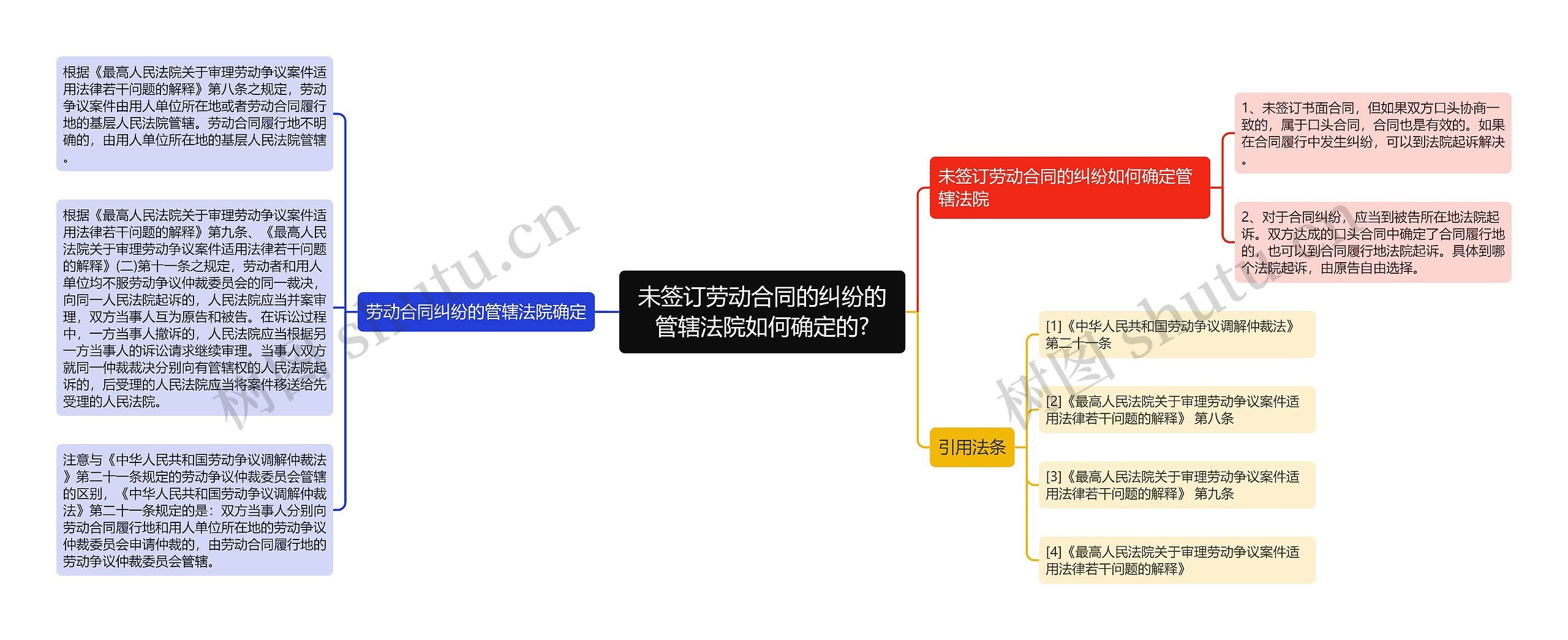 未签订劳动合同的纠纷的管辖法院如何确定的?