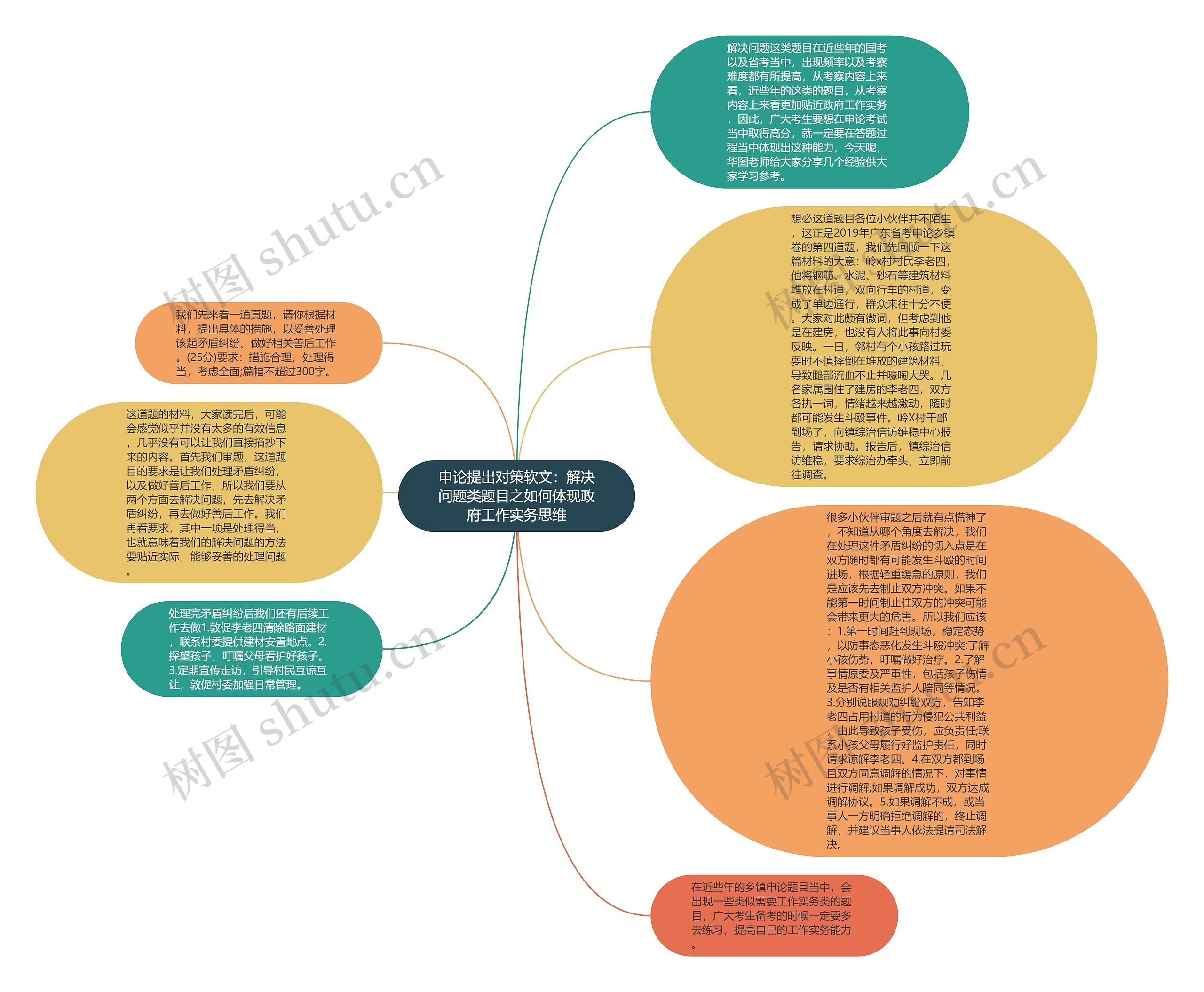 申论提出对策软文：解决问题类题目之如何体现政府工作实务思维思维导图