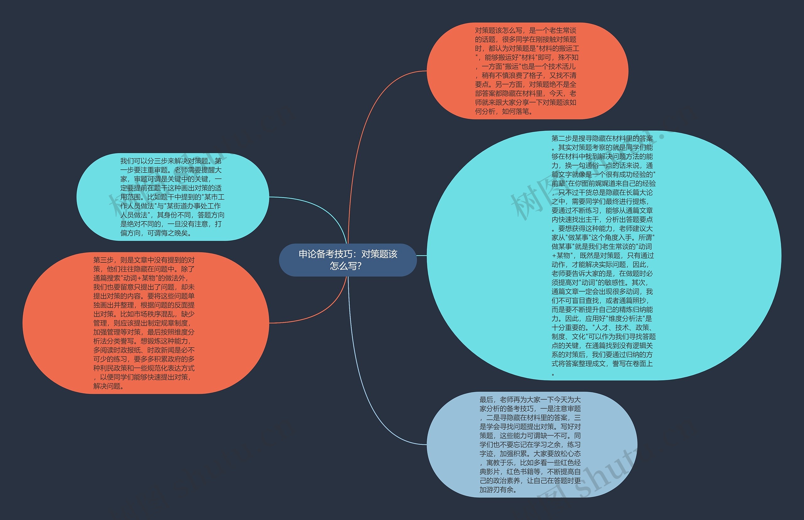 申论备考技巧：对策题该怎么写？思维导图