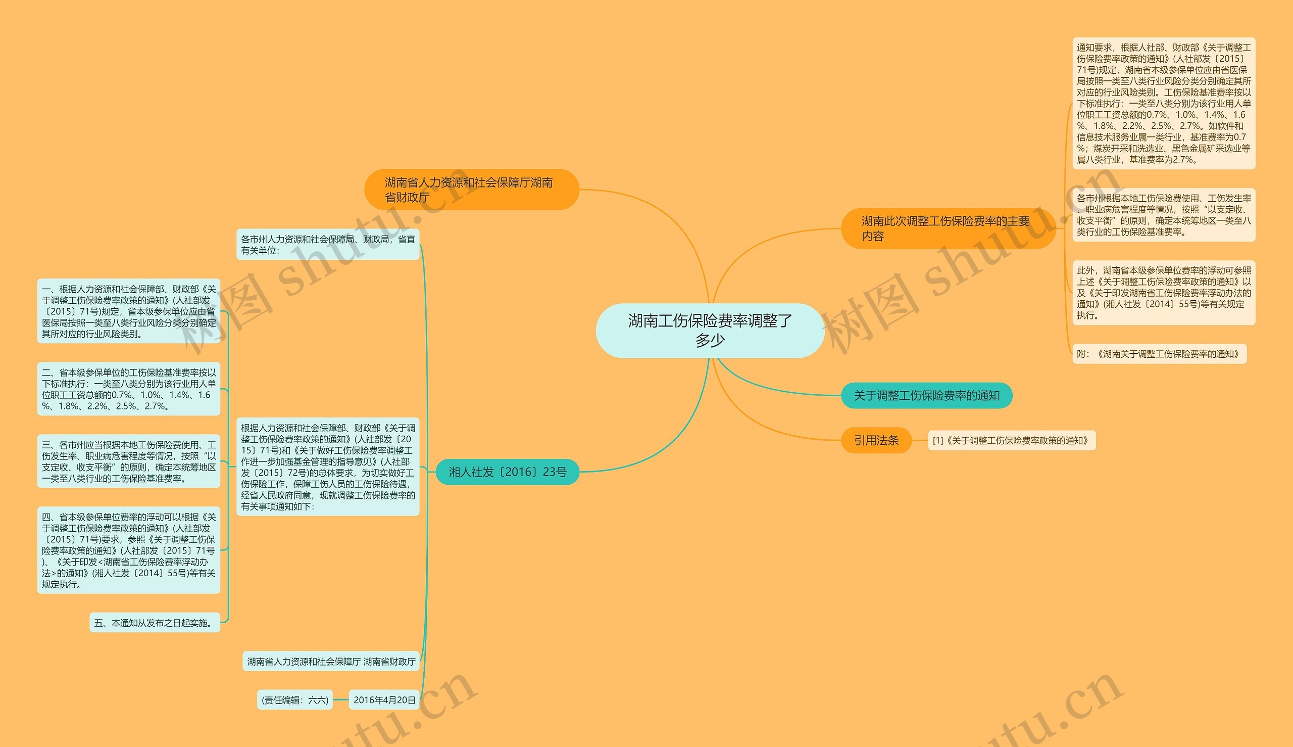 湖南工伤保险费率调整了多少思维导图