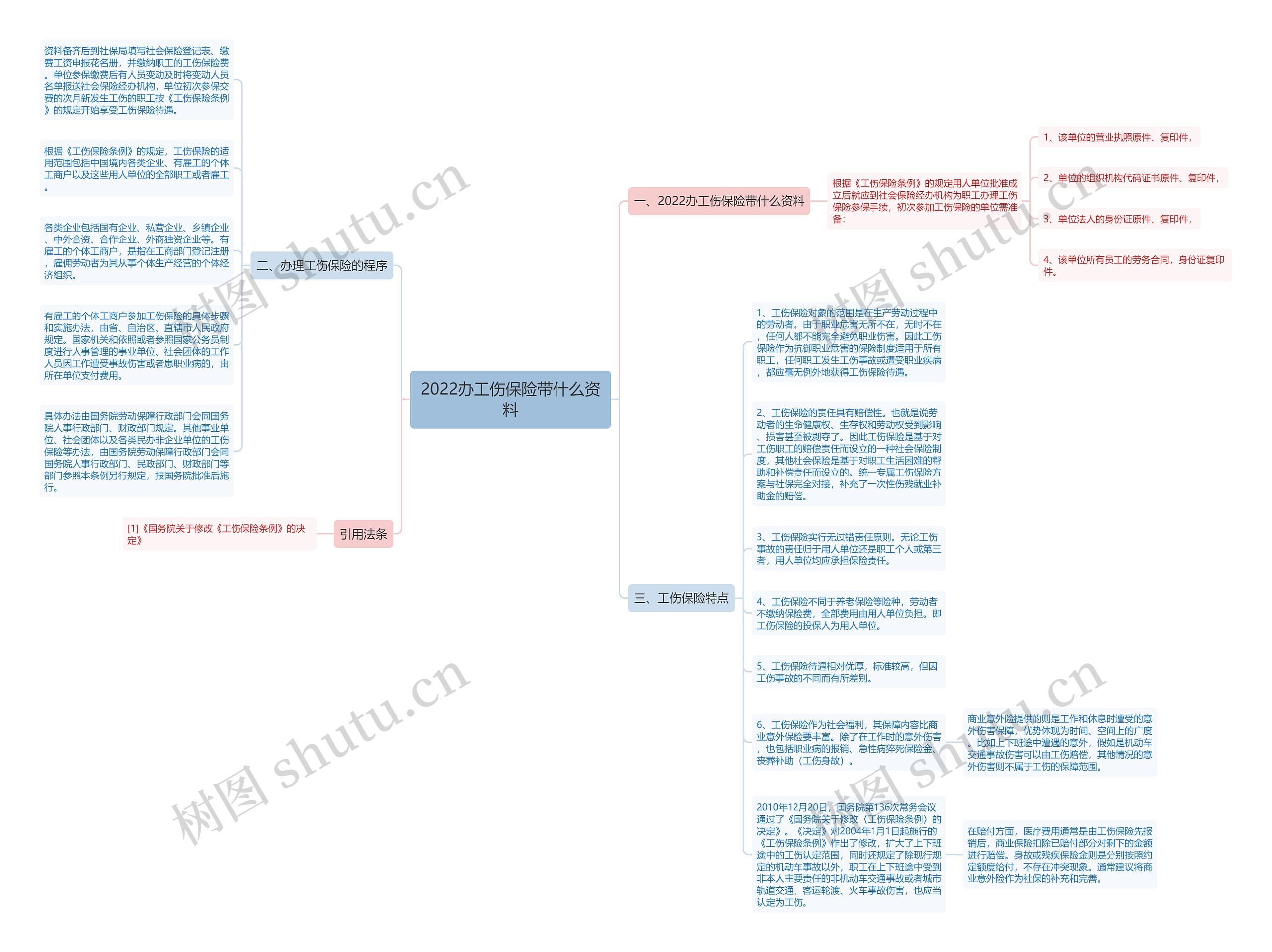 2022办工伤保险带什么资料思维导图