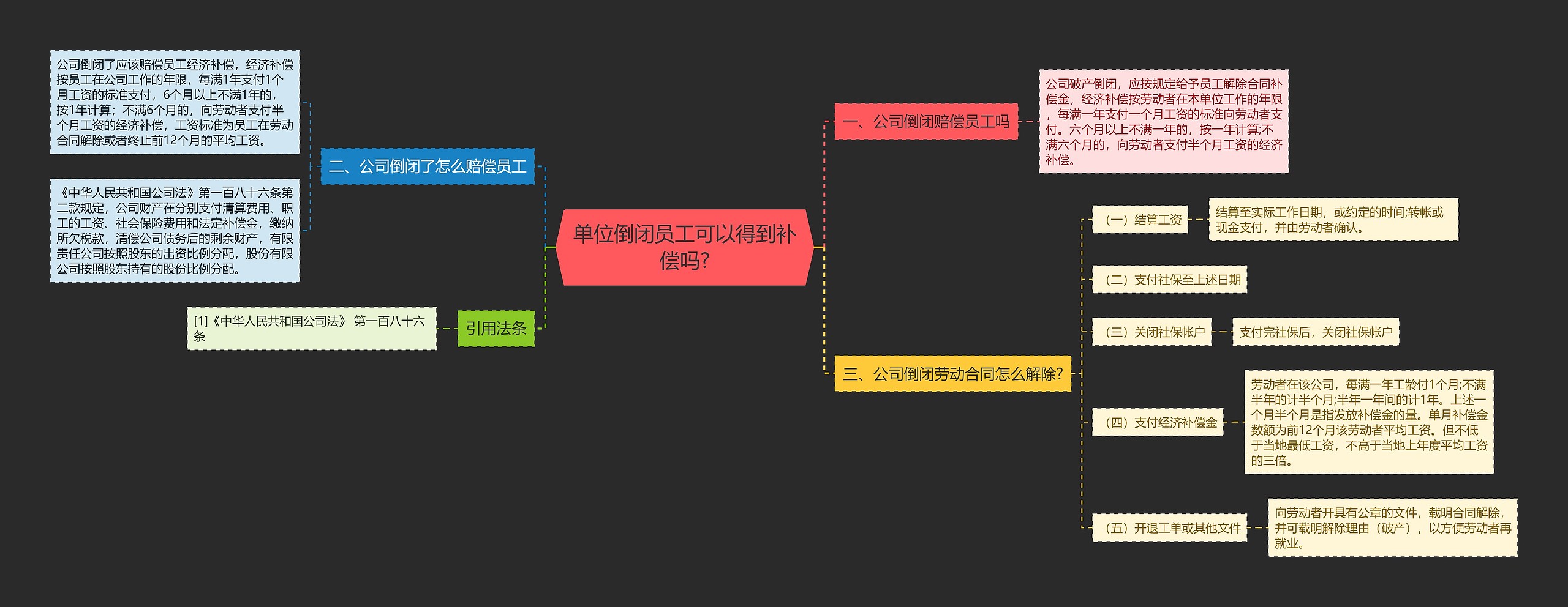 单位倒闭员工可以得到补偿吗?思维导图