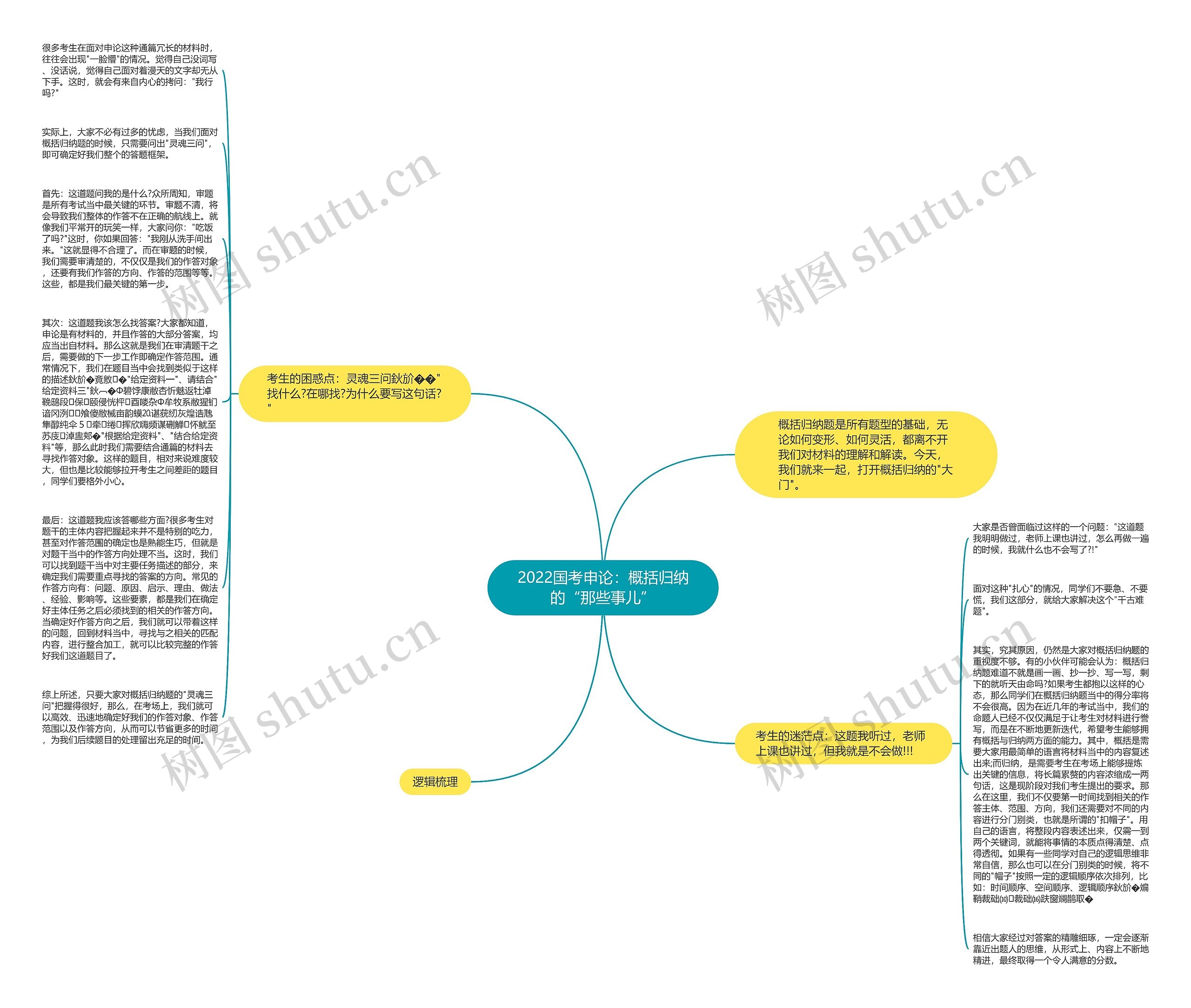 2022国考申论：概括归纳的“那些事儿”思维导图