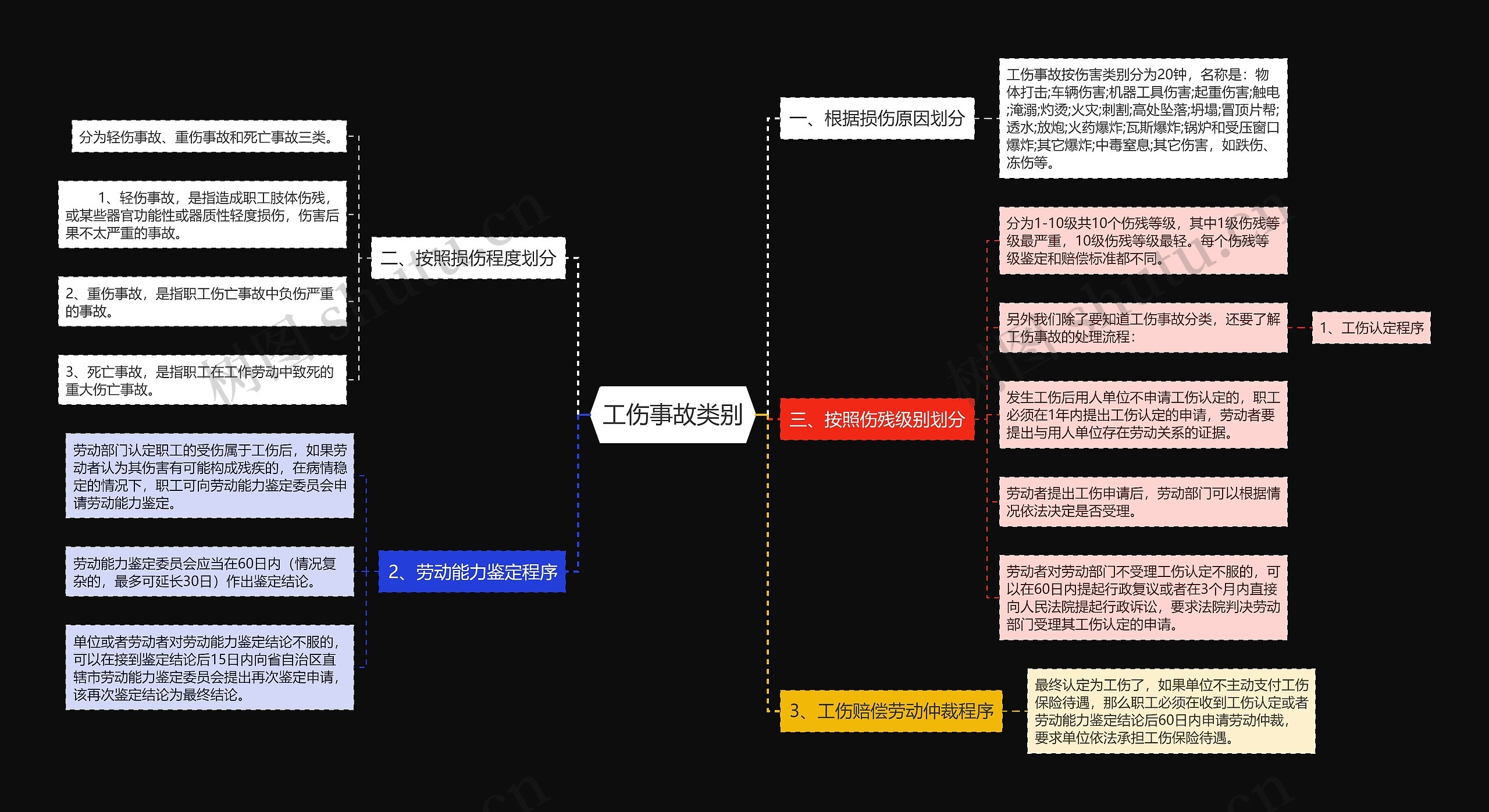 工伤事故类别