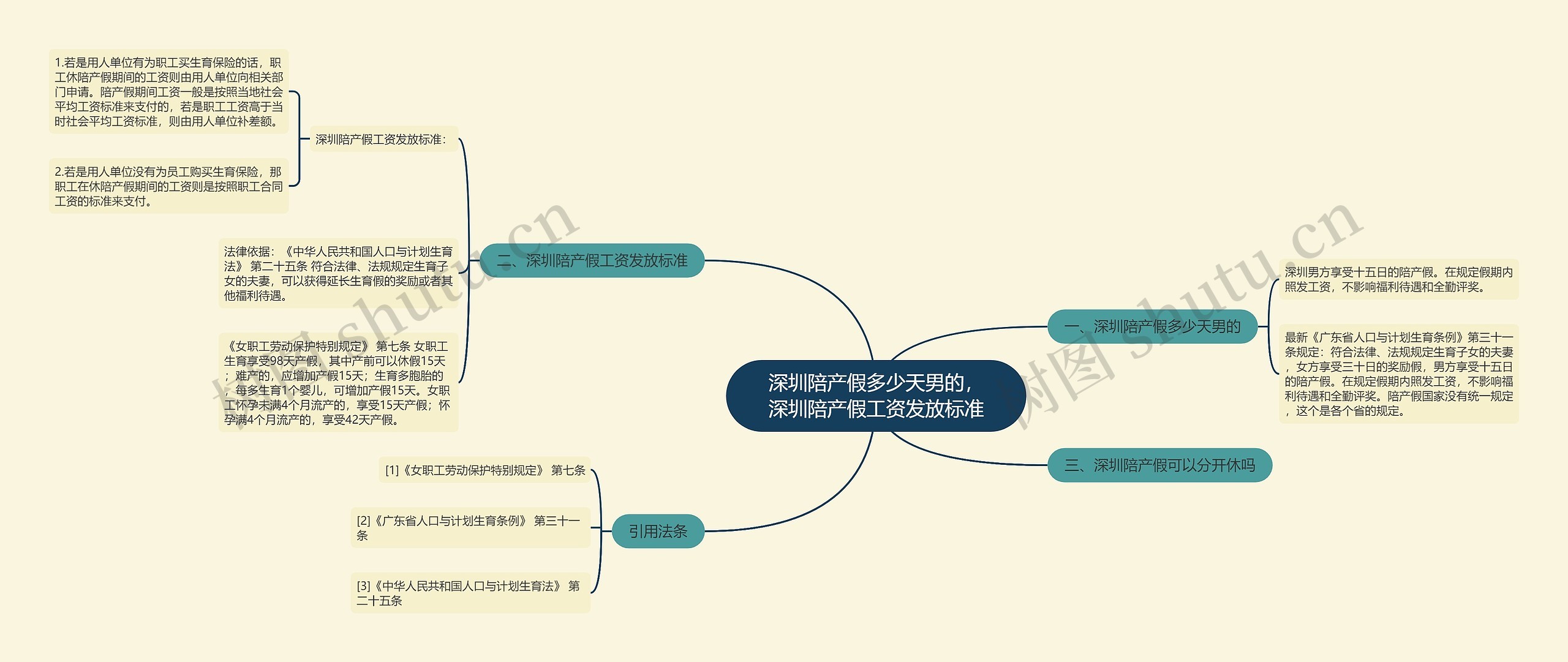 深圳陪产假多少天男的，深圳陪产假工资发放标准思维导图