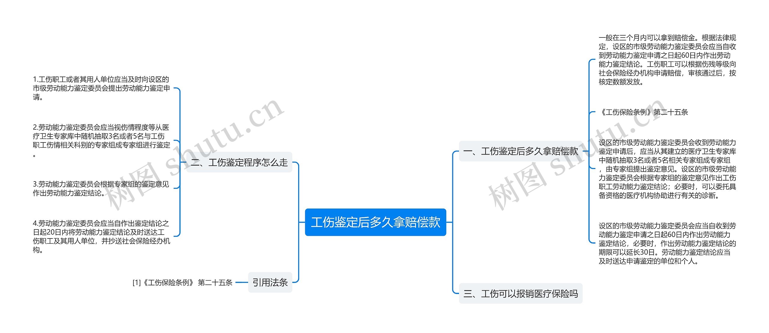 工伤鉴定后多久拿赔偿款思维导图