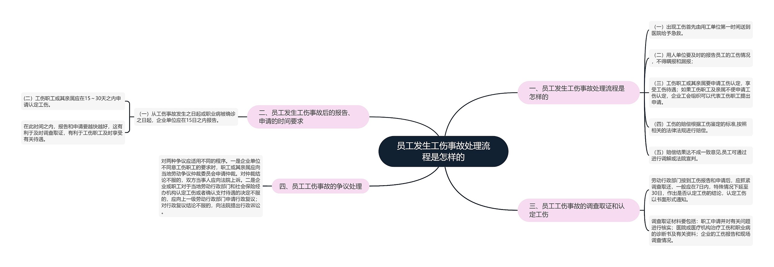 员工发生工伤事故处理流程是怎样的思维导图