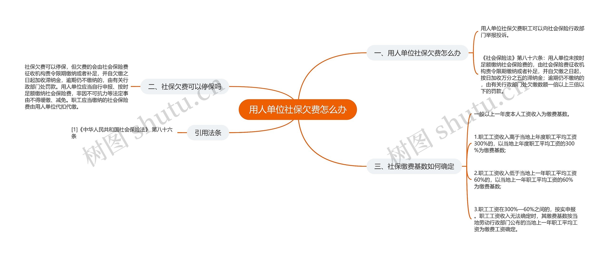 用人单位社保欠费怎么办思维导图