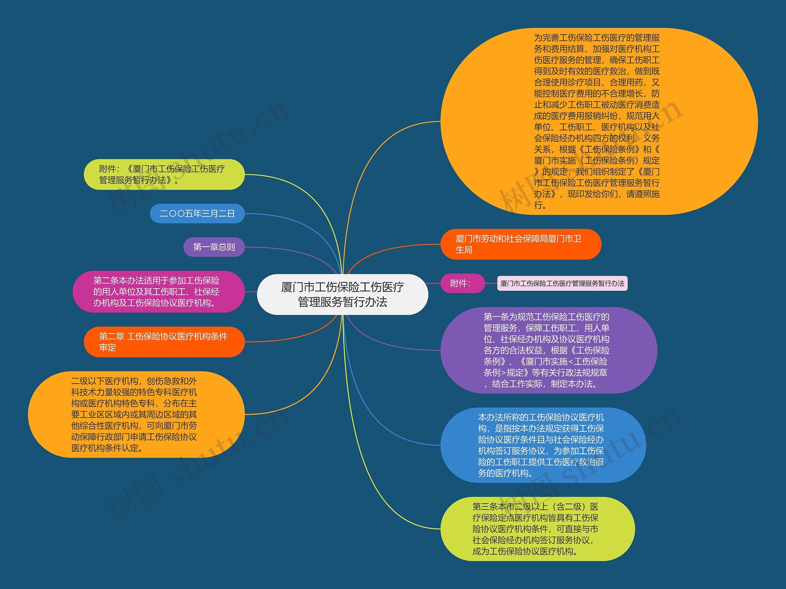 厦门市工伤保险工伤医疗管理服务暂行办法思维导图